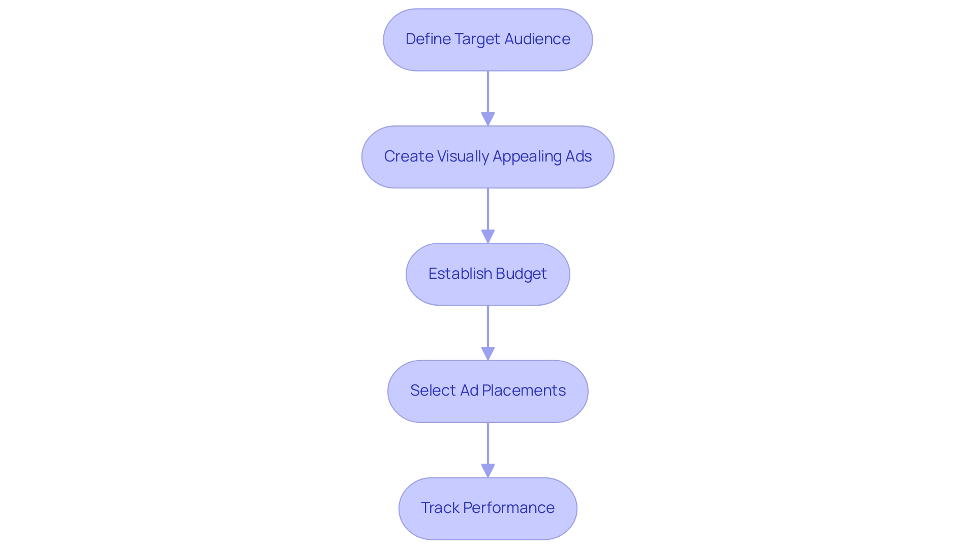 Each box represents a step in the process of using Facebook ads to increase followers, with arrows indicating the sequential flow from one step to the next.