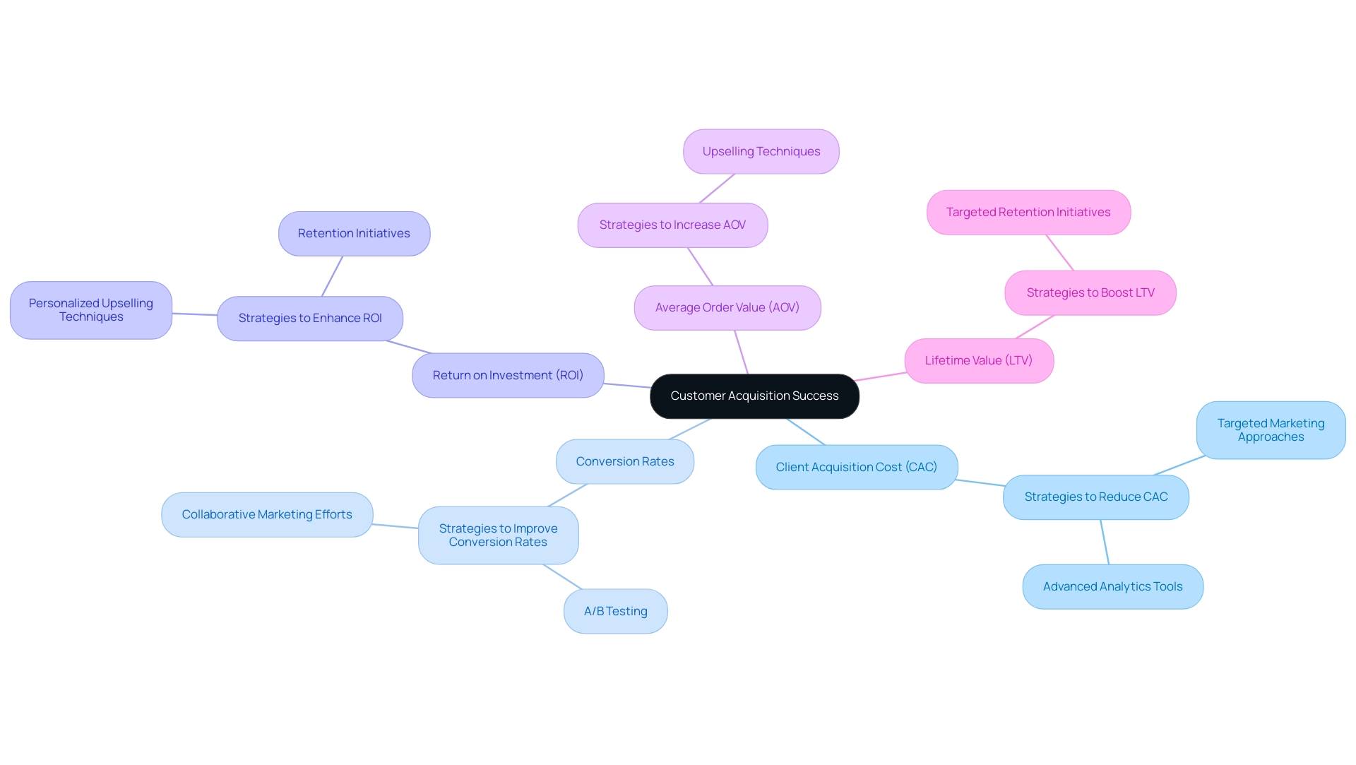 Each branch represents a key performance indicator (KPI) related to customer acquisition, with sub-branches indicating strategies for enhancement.