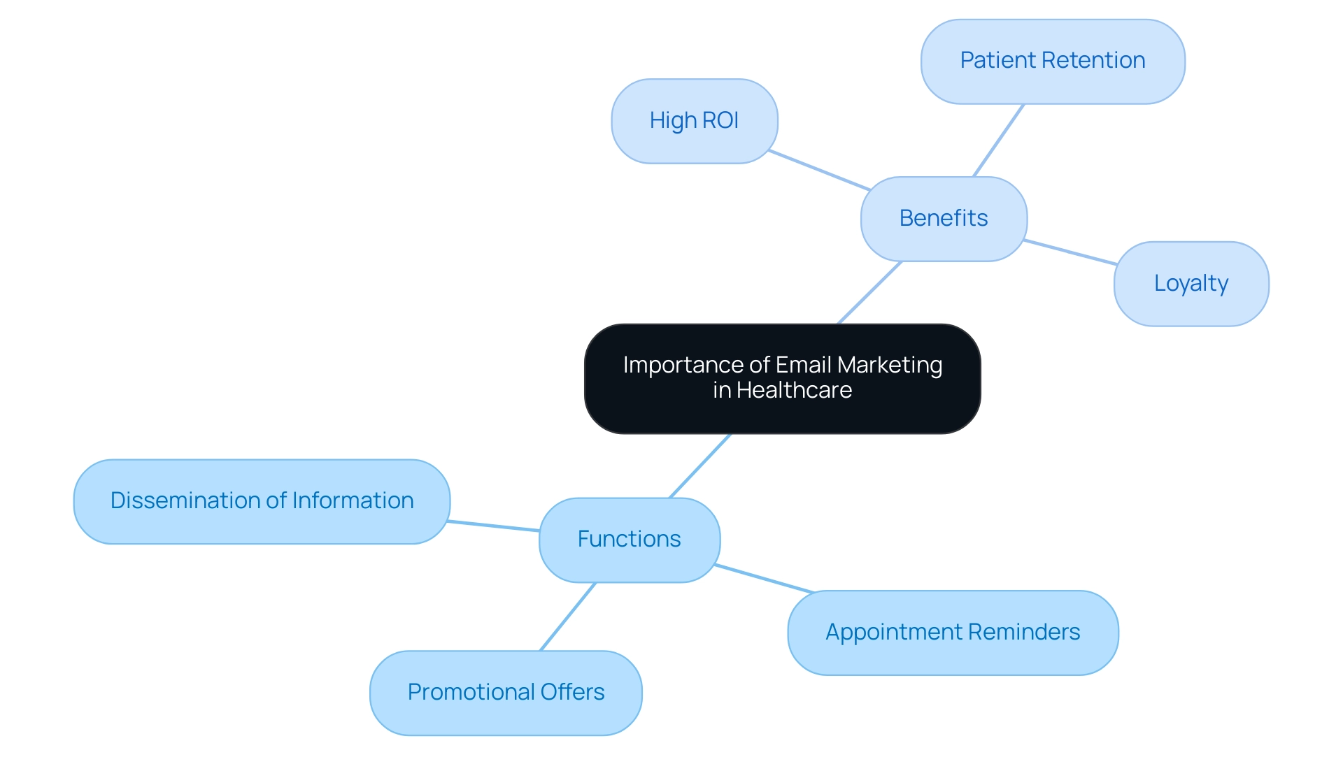 The central node represents the importance of email marketing, with branches illustrating its functions and benefits.