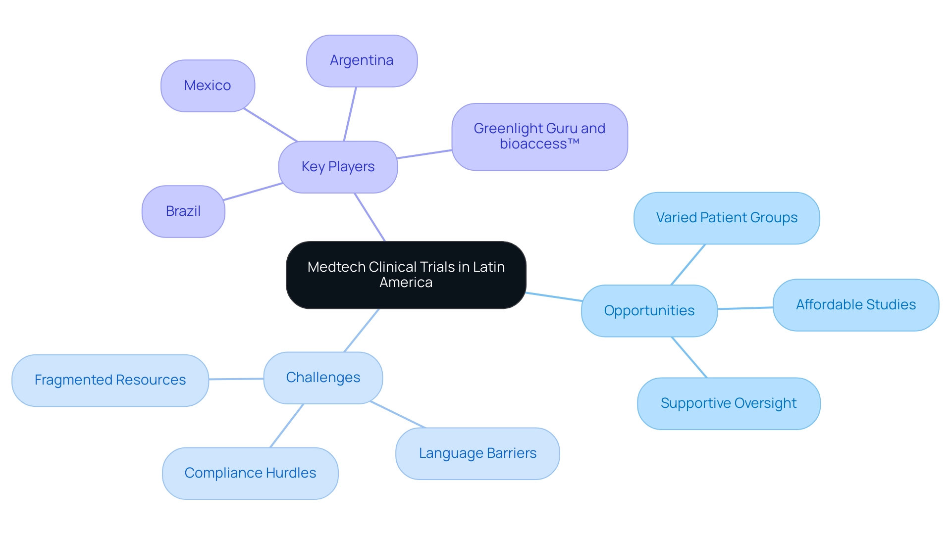 How to Choose an Experienced Medtech CRO in Latin America: A Step-by-Step Guide