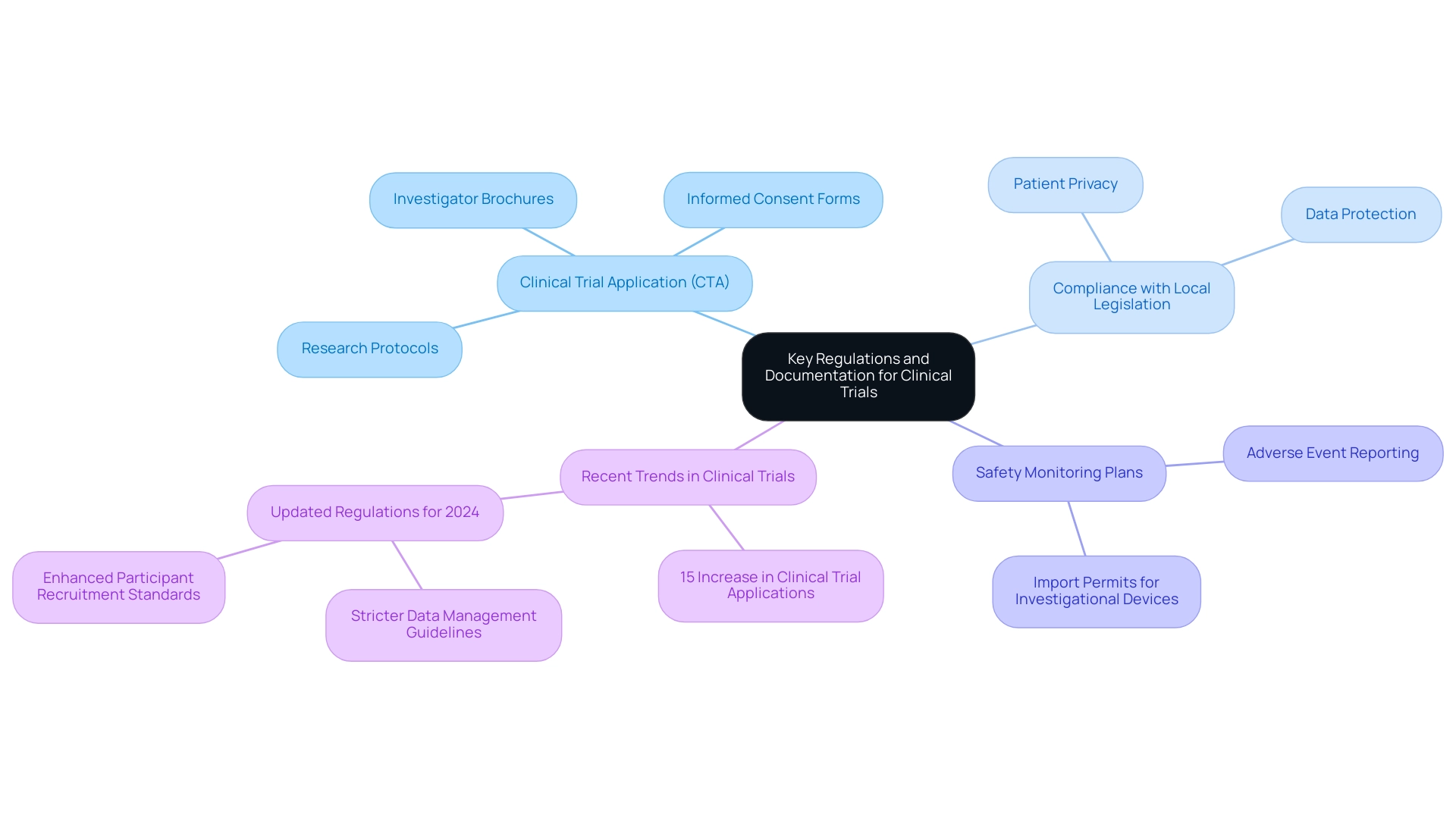 The central node represents the main topic, with branches indicating major areas such as the CTA and compliance, along with sub-branches detailing specific documentation and regulations.