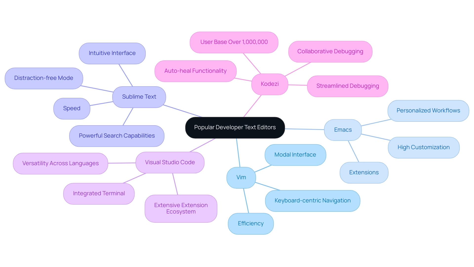 Each branch represents a developer text editor, with sub-branches detailing specific features and attributes related to that editor.