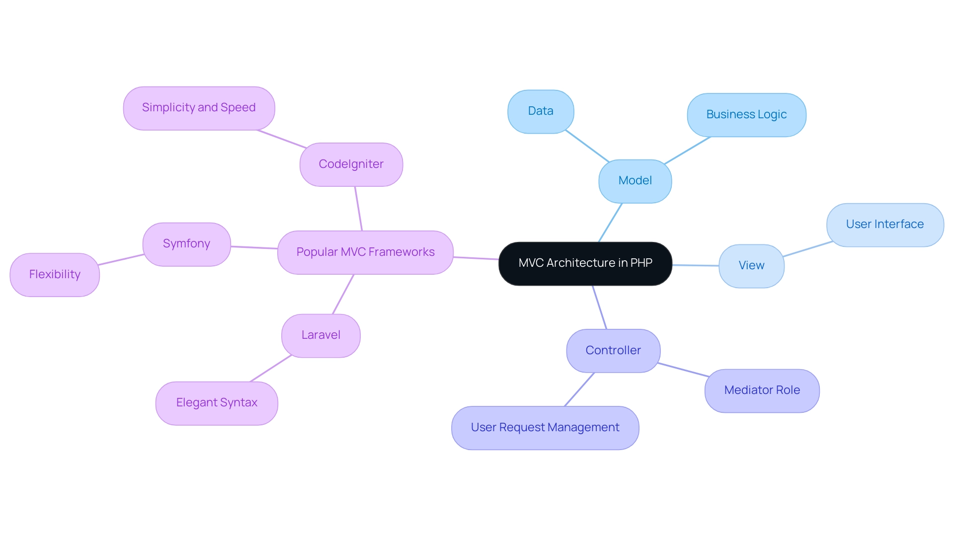 The central node represents the MVC architecture, with branches for Model, View, Controller, and Popular MVC Frameworks, each color-coded for clarity.