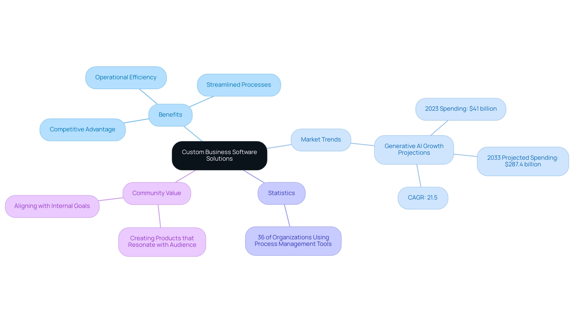 The central node represents custom business software solutions, with branches illustrating benefits, market trends, and community value. Colors differentiate between the main categories.