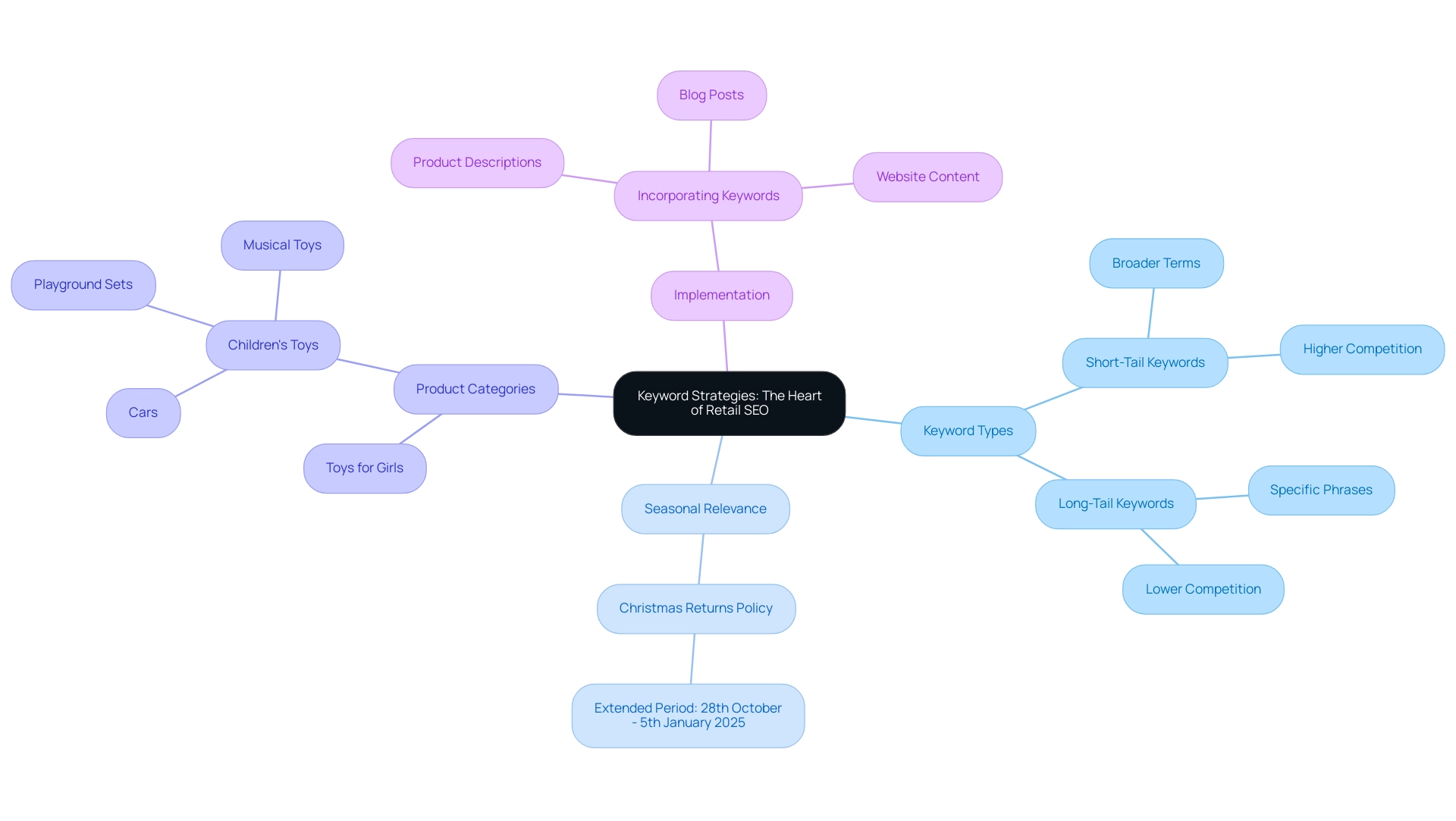 The central node represents the main topic, with branches illustrating key strategies and their subcategories. Different colors signify different categories for easy identification.