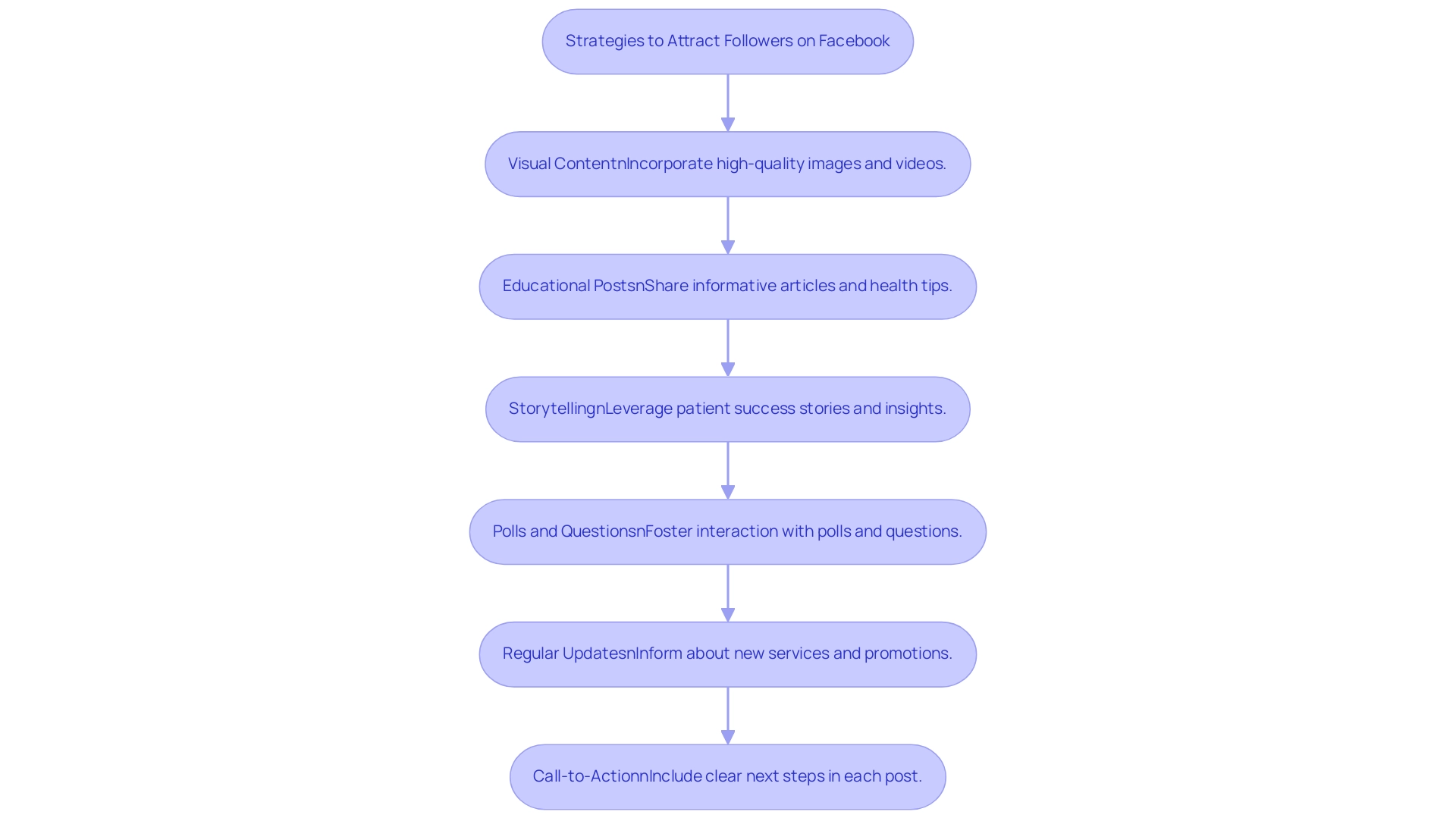 Each box represents a strategy to attract followers, and the arrows indicate the progression or relationship between these strategies.