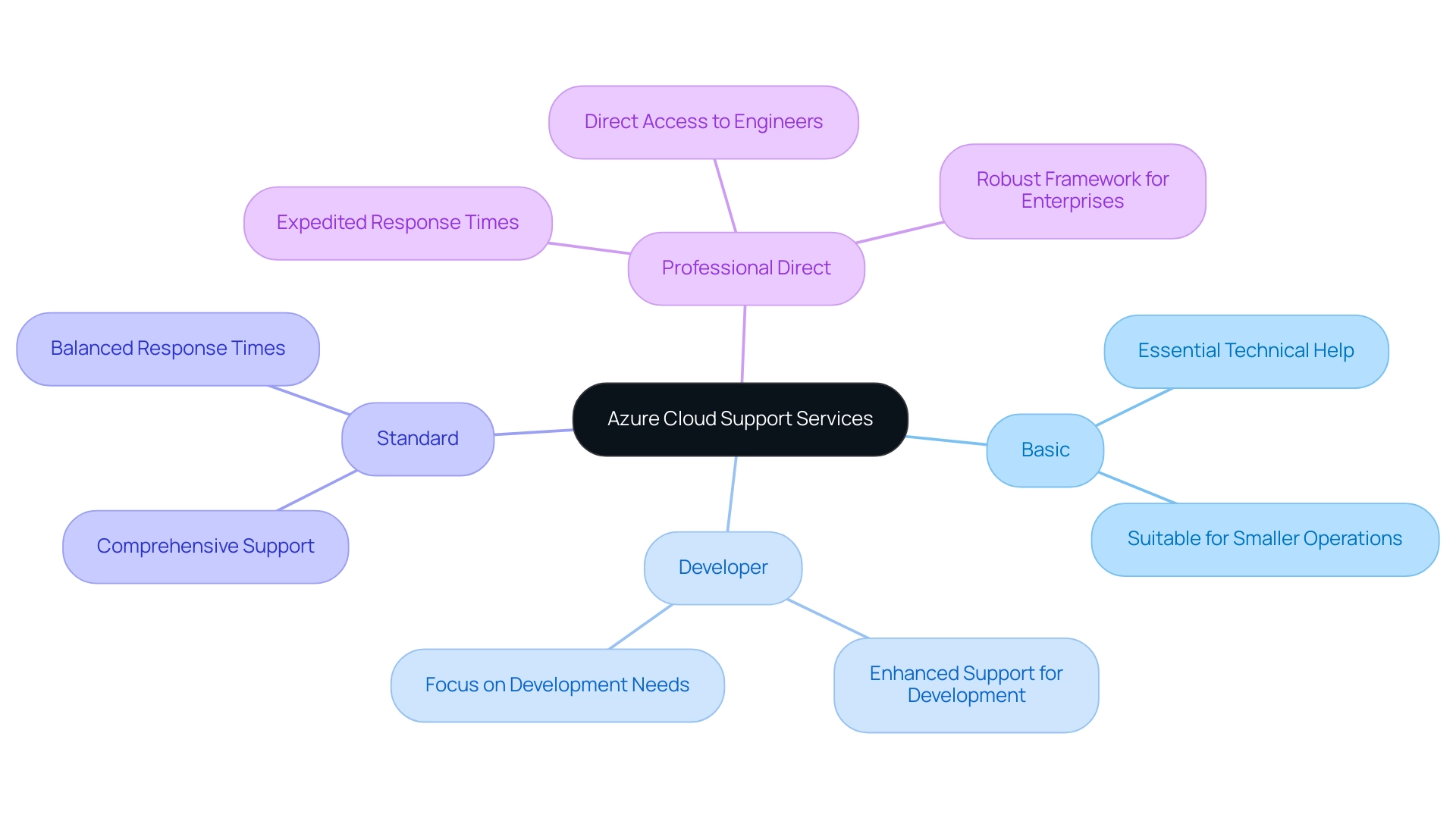 The central node represents the overall Azure cloud support services, with branches indicating the four tiers and their specific features.