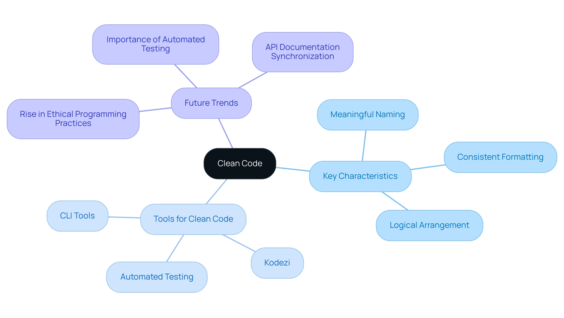 The central node represents Clean Code, with branches showing key characteristics, tools, and future trends in programming.