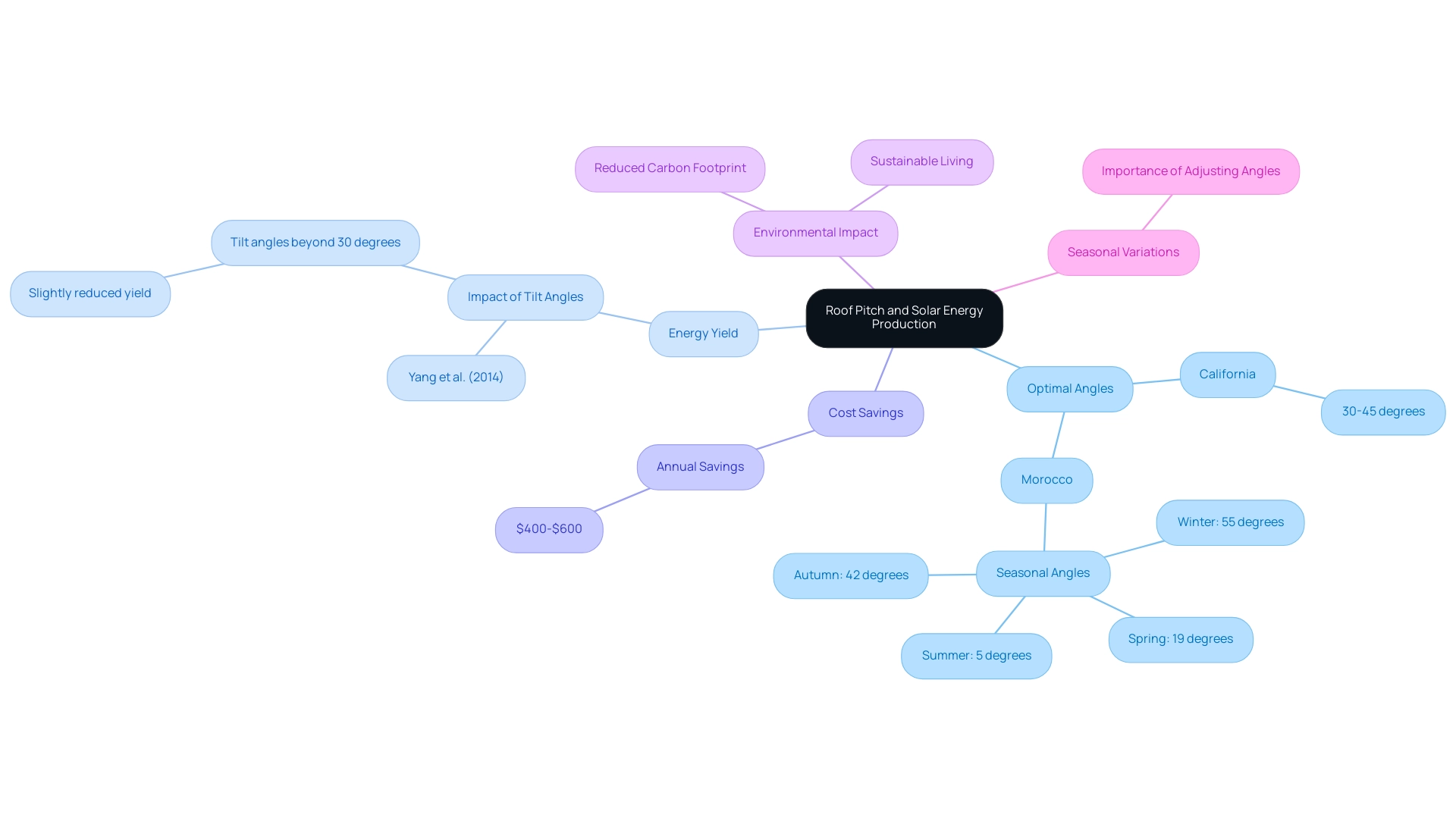 The central node represents the overarching topic. Each branch represents a key theme related to roof pitch and solar energy, with sub-branches detailing specific points.