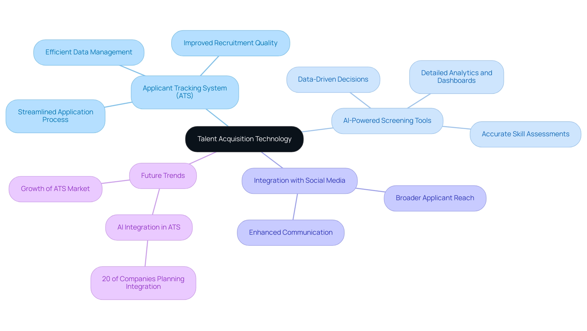 The central node represents the overall concept, with branches showing specific features and their respective benefits or implications.