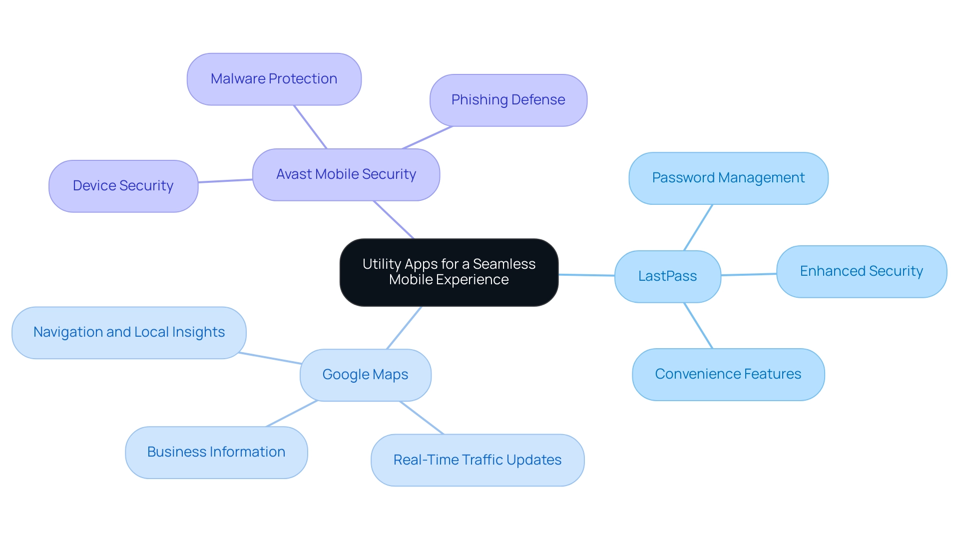 The central node represents the theme of utility apps, while branches represent individual apps and their key functionalities.