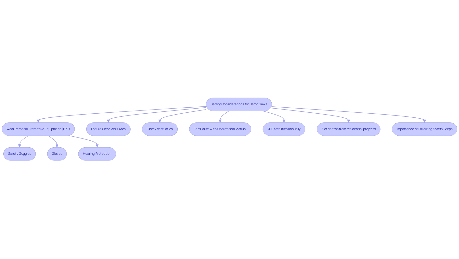 Each step in the flowchart represents a critical safety measure. Statistics are included to highlight the necessity of following these protocols.