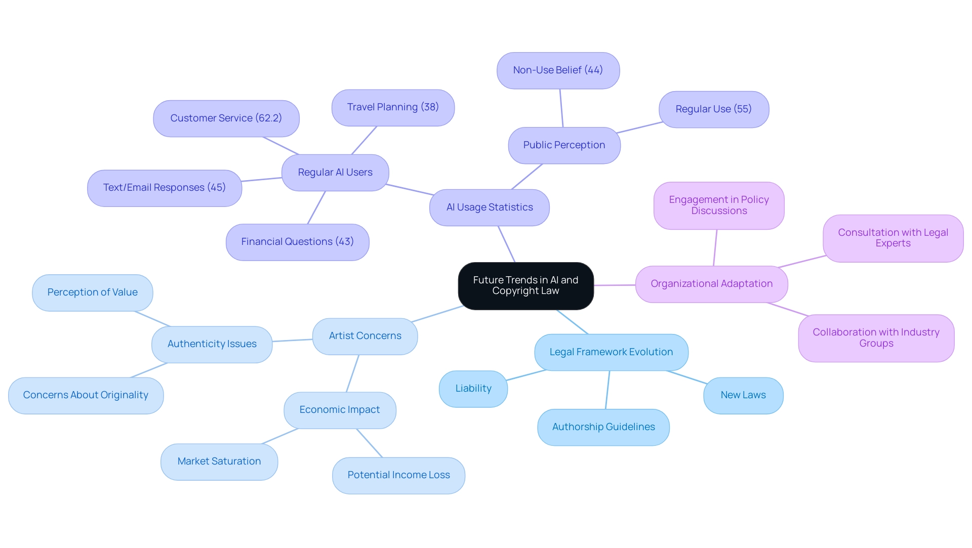 The central node represents the main topic, with branches indicating key themes and sub-branches elaborating on specific aspects related to AI and copyright law.