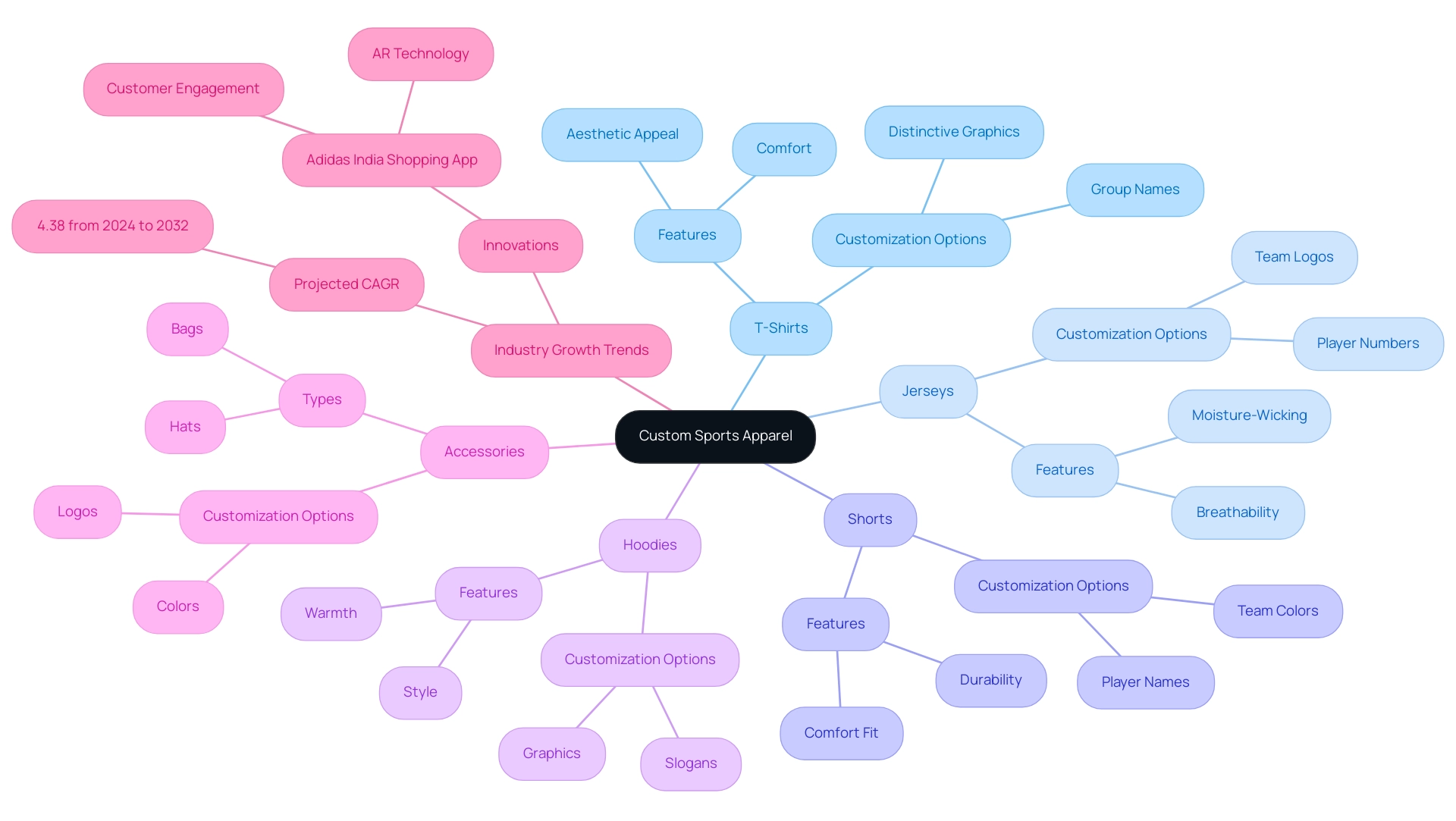 The central node represents the overall category of apparel, branches show different types, and sub-branches detail features and trends.