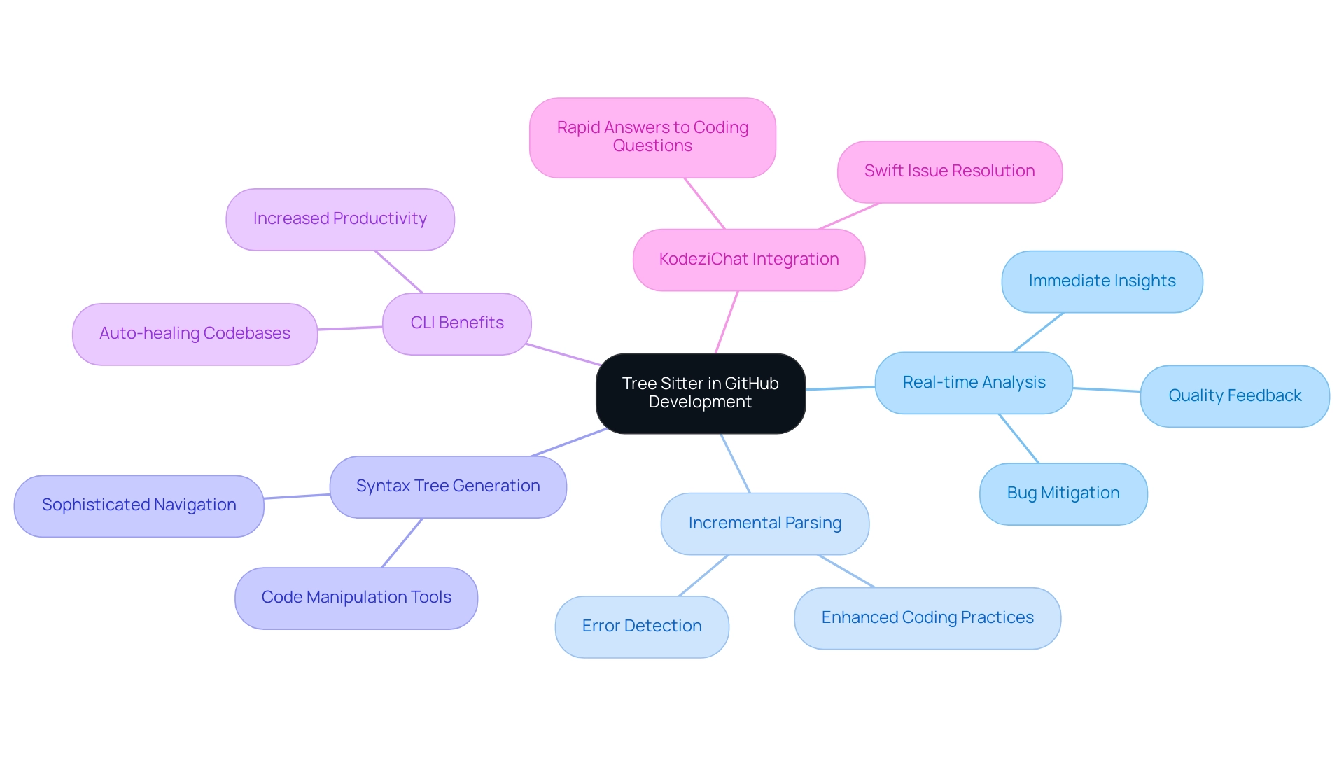 The central node represents Tree Sitter's impact on GitHub development, with branches for major features and their corresponding benefits.