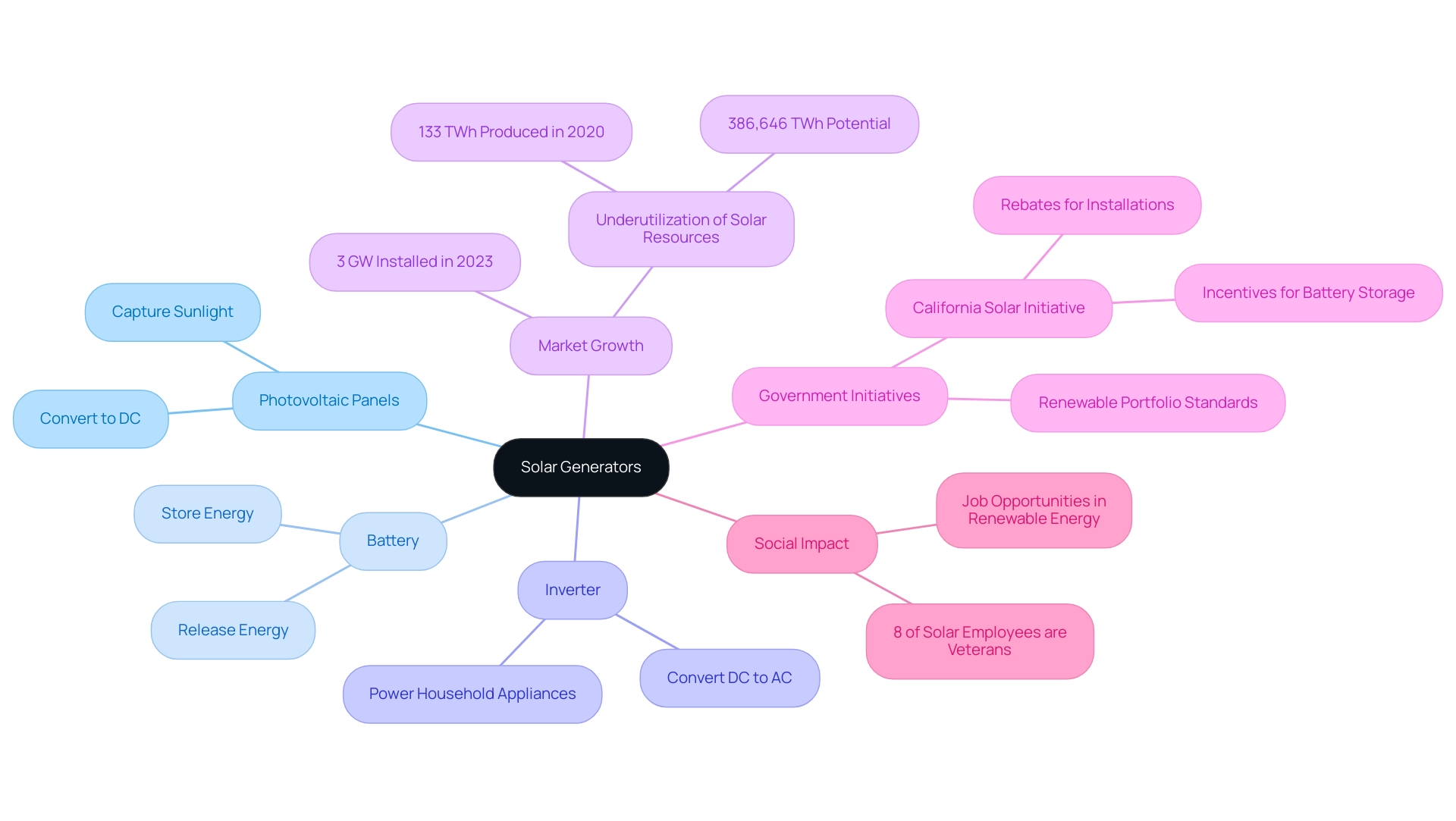 Central node represents solar generators; branches signify key components and related themes with specific colors for clarity.
