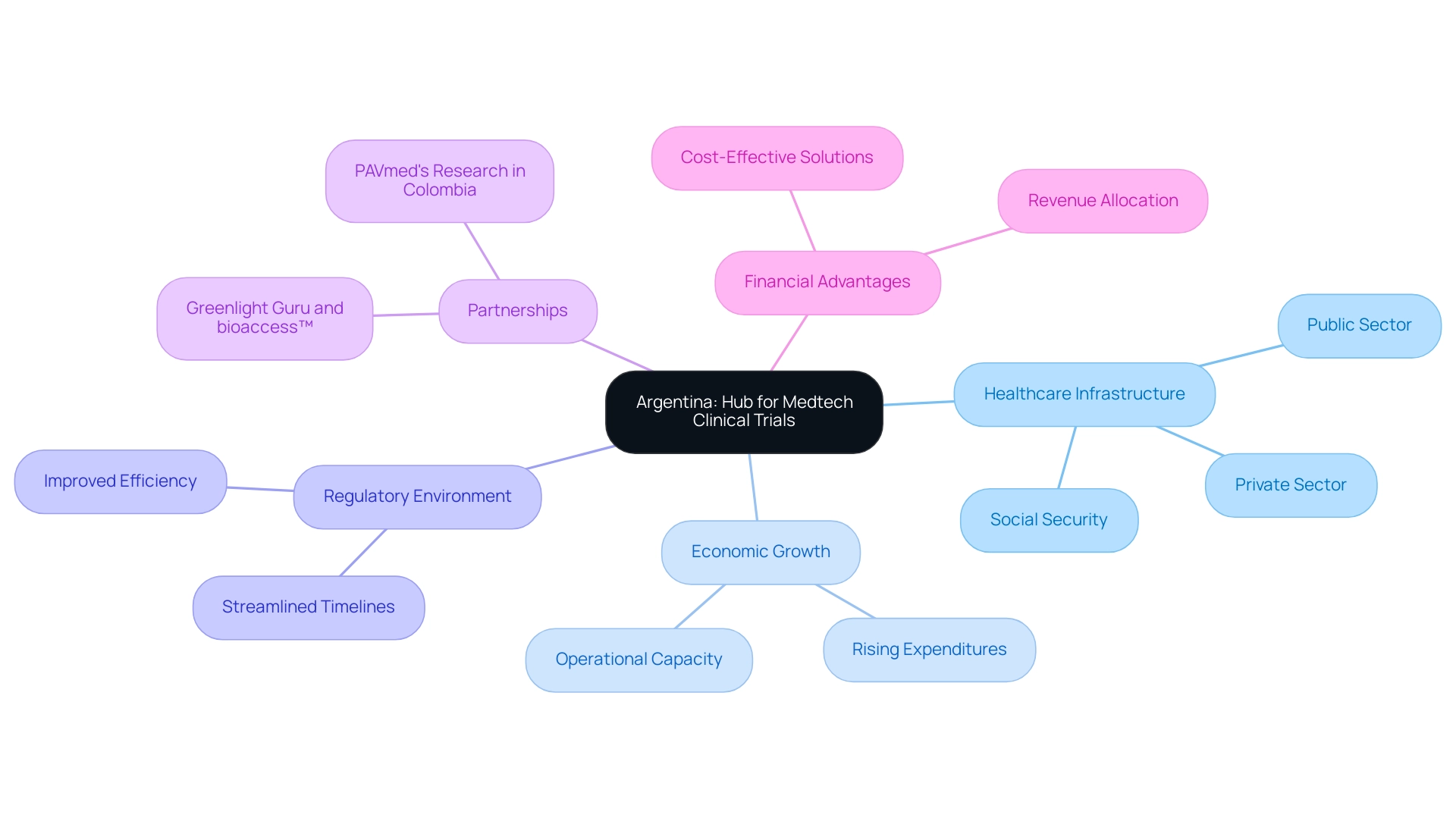 Central node represents the main theme, with branches indicating key contributing factors. Each color represents a different category of influence.