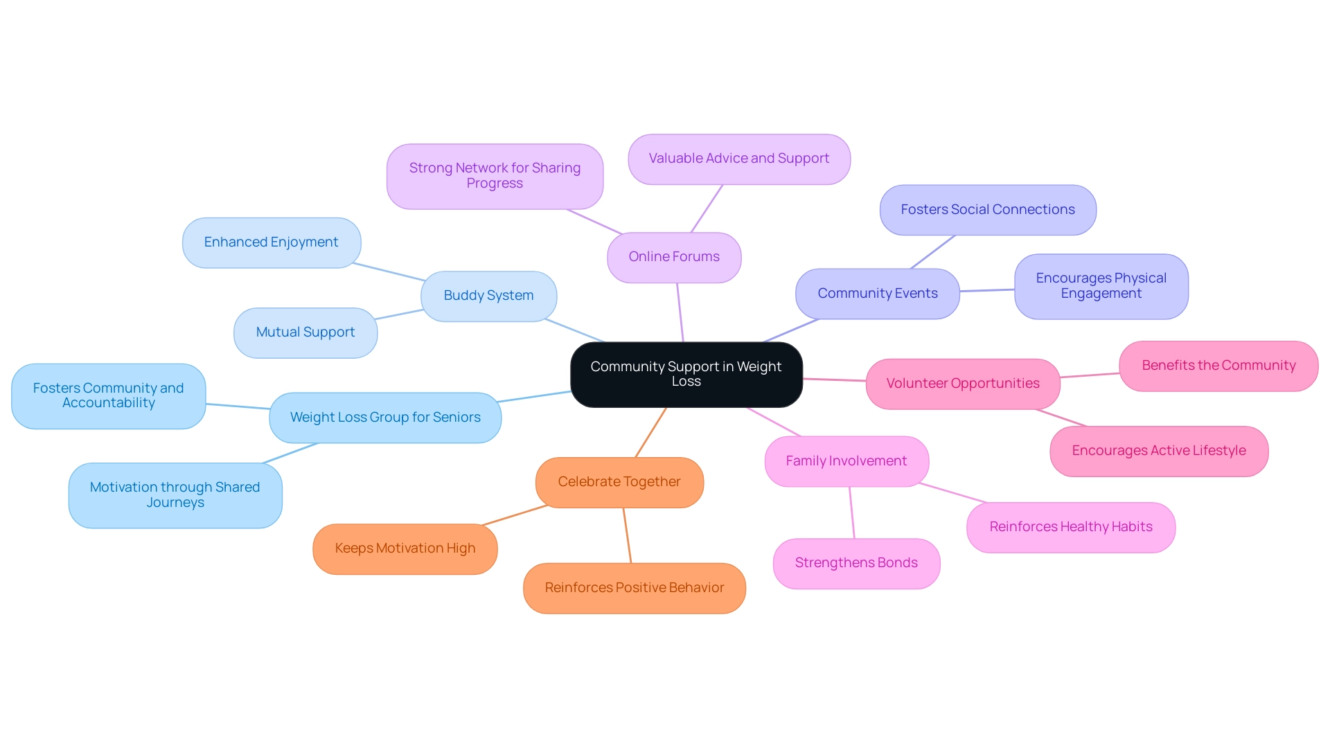 The central node represents community support, with branches illustrating different strategies and their benefits in the weight loss journey.