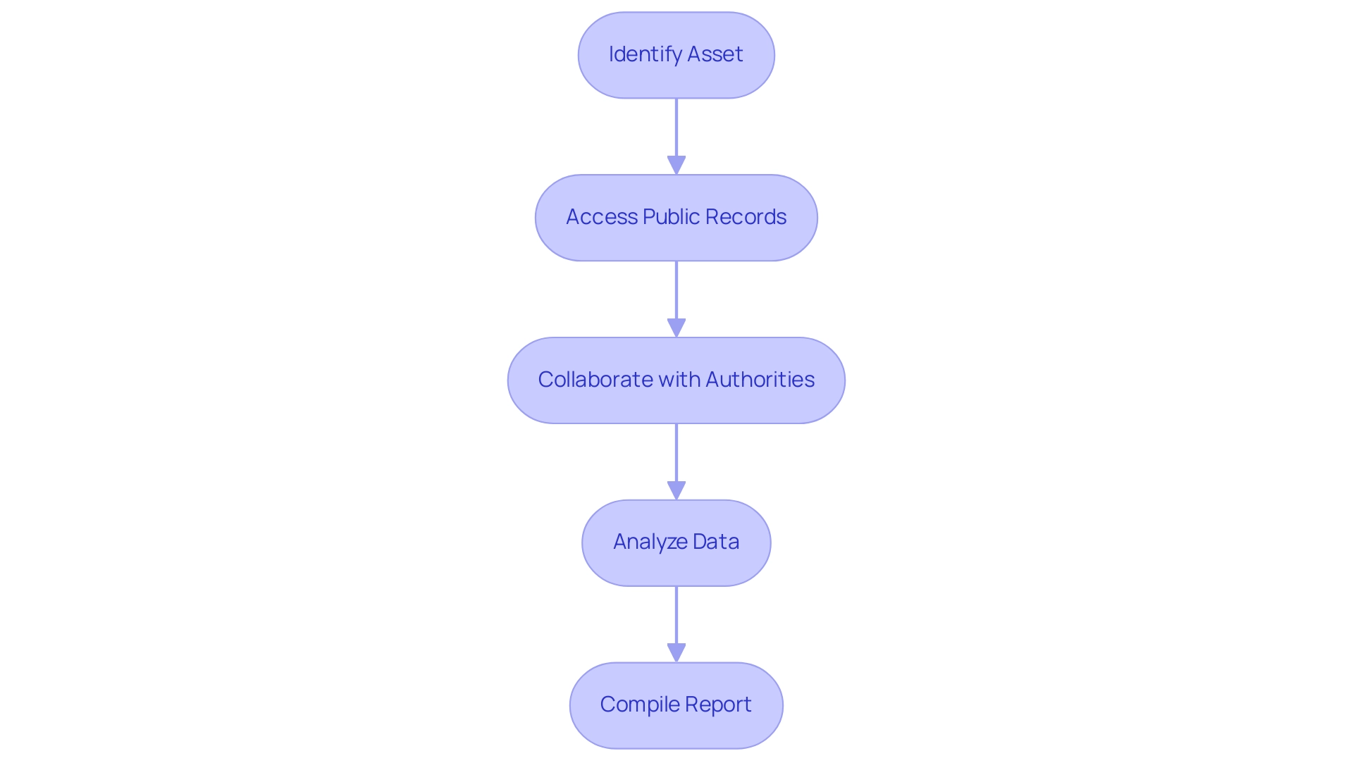 Each box represents a step in the title research process, and the arrows indicate the sequential flow between these steps.