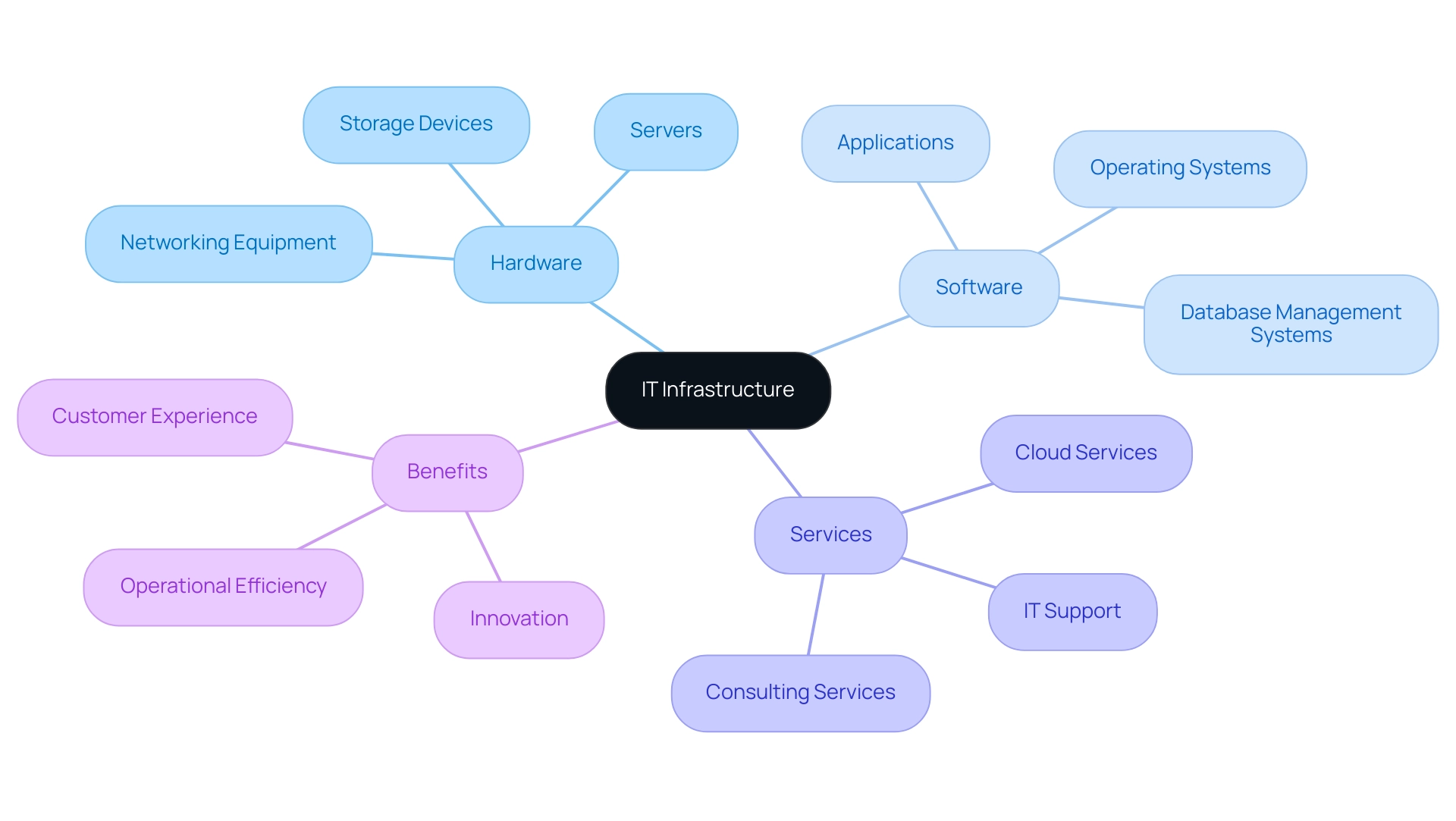 The central node represents IT infrastructure, with branches showing its components and benefits, color-coded for easy identification.