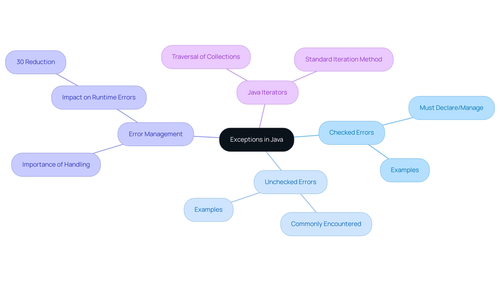 The central node represents the main topic, with branches showing the two types of exceptions and their respective characteristics.