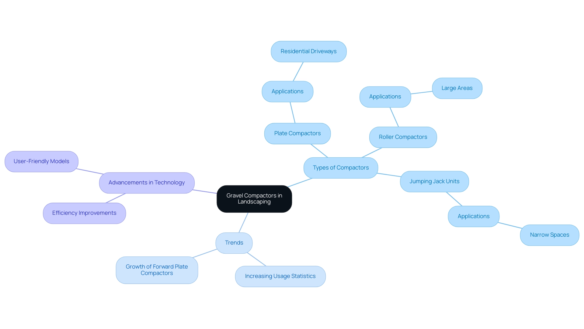 The central node represents the overall topic, branches categorize the types of compactors, and additional branches indicate trends and technological advancements.