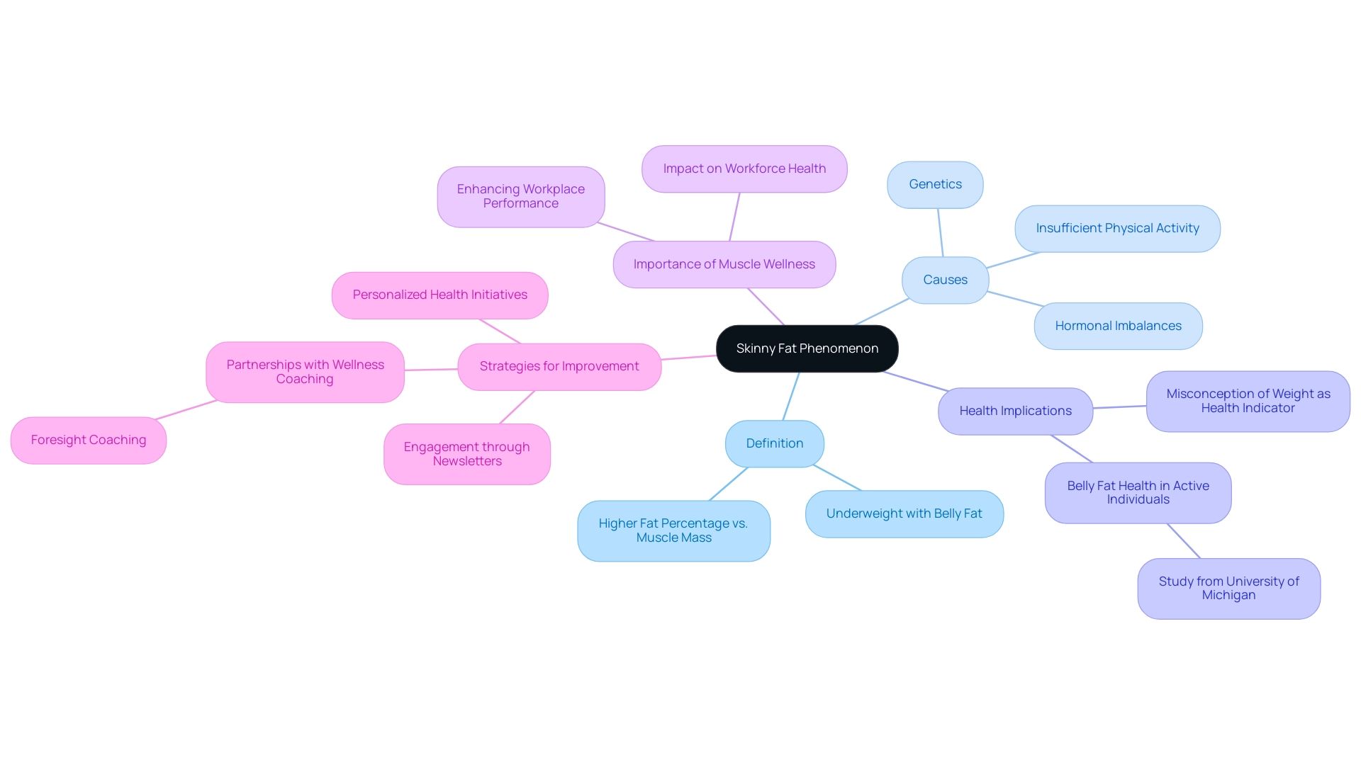 The central node represents the main concept, with branches indicating key categories and sub-branches detailing specific factors and implications.