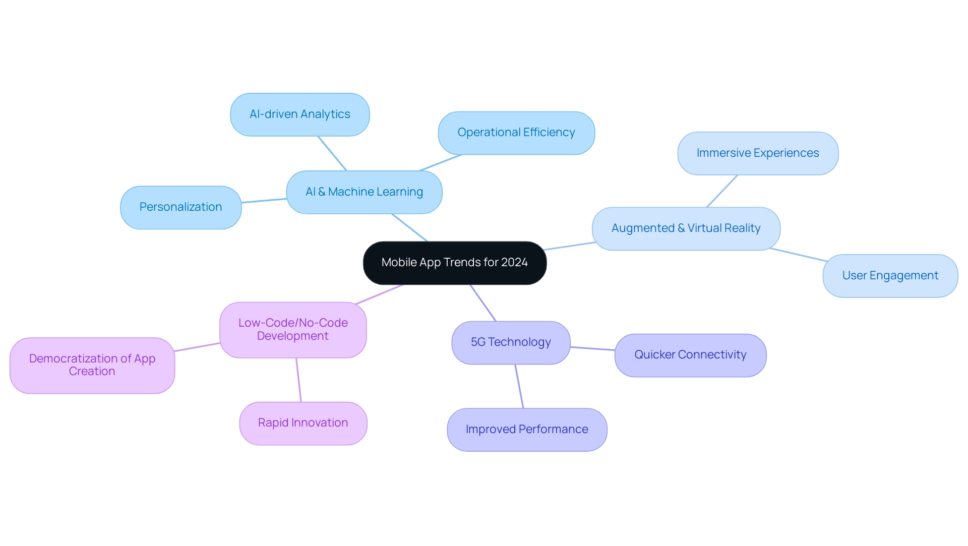 Each branch represents a key trend in mobile app development, with subcategories showing specific aspects or impacts of each trend.