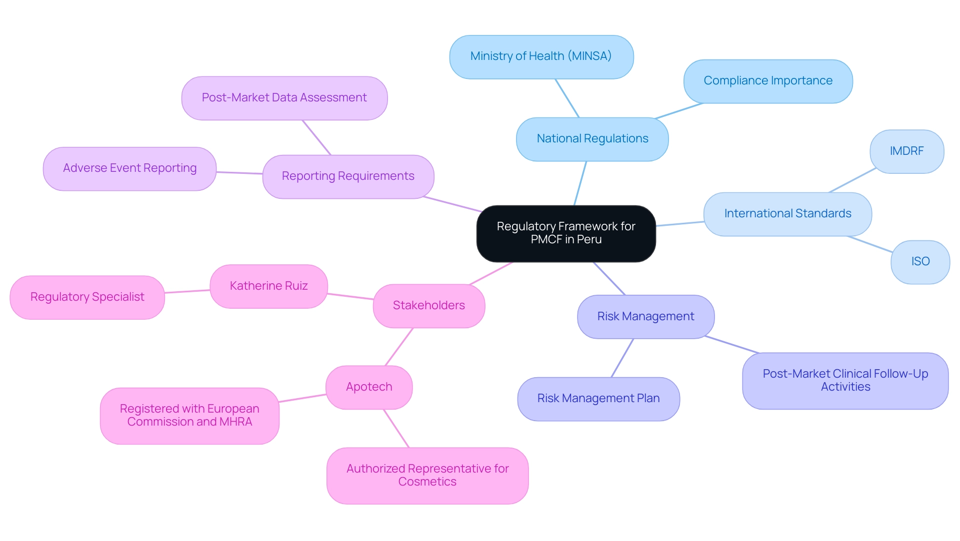 The central node represents the overall framework, with branches showing key categories (National Regulations, International Standards, etc.) and their respective sub-elements.