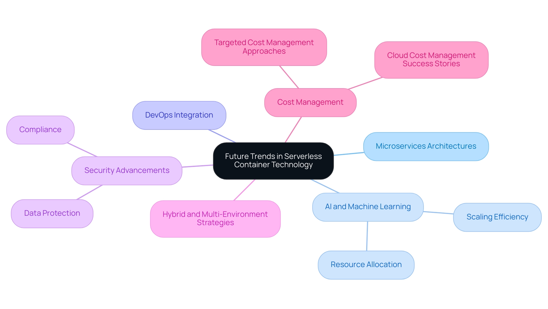 The central node represents the main theme, while the branches illustrate the various key trends and innovations related to serverless container technology.