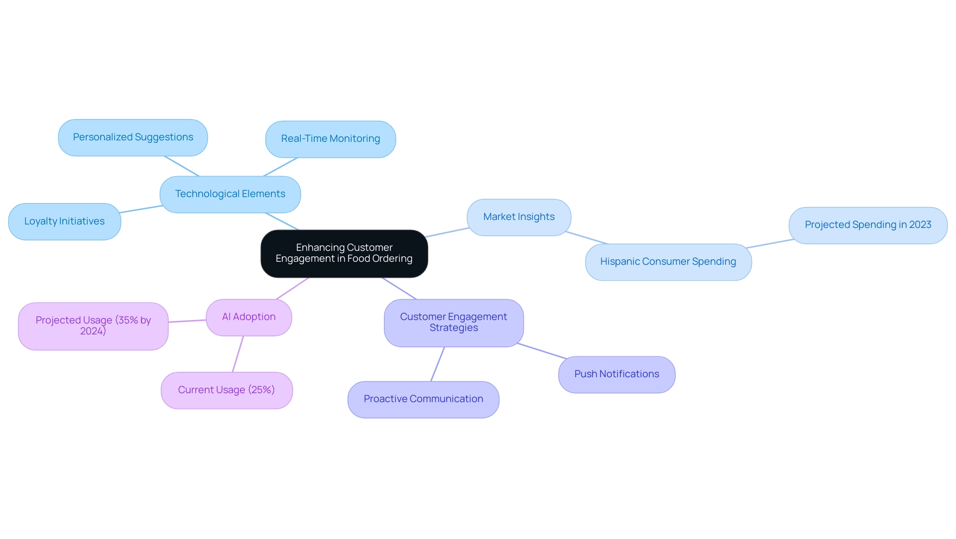 The central node represents the main theme, with branches showing various strategies and insights related to enhancing customer engagement.