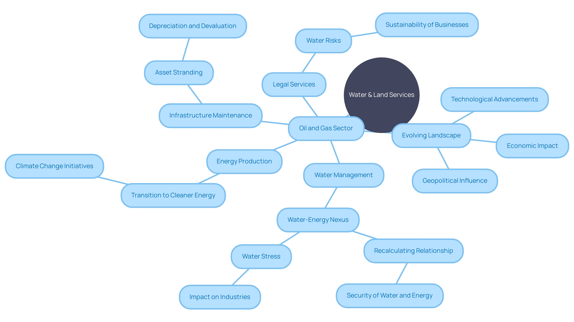 Oil and Gas Sector Expertise and Water-Energy Nexus