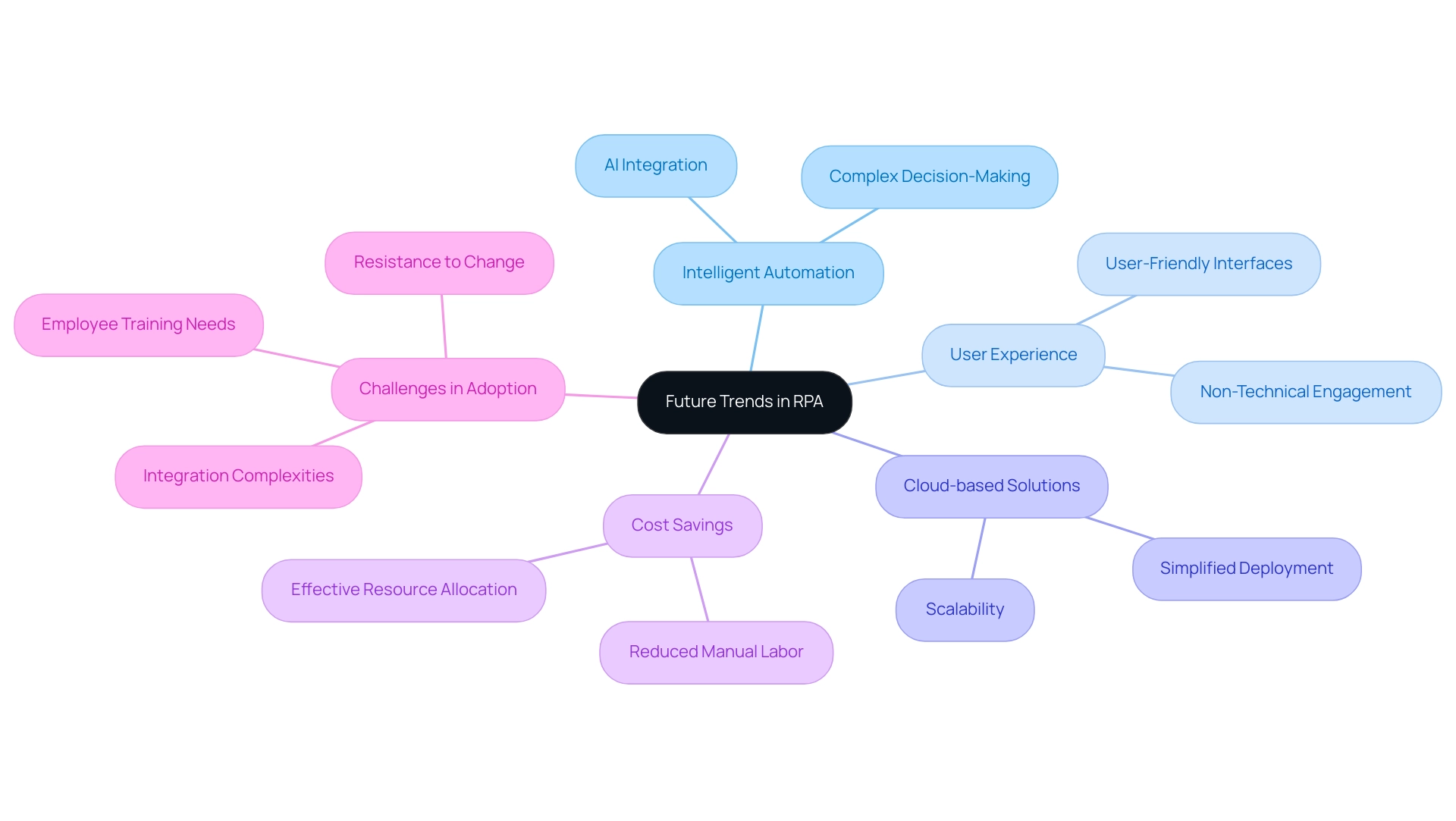 The central node represents RPA's future trends, with branches indicating key themes and sub-branches detailing specific aspects related to each theme.