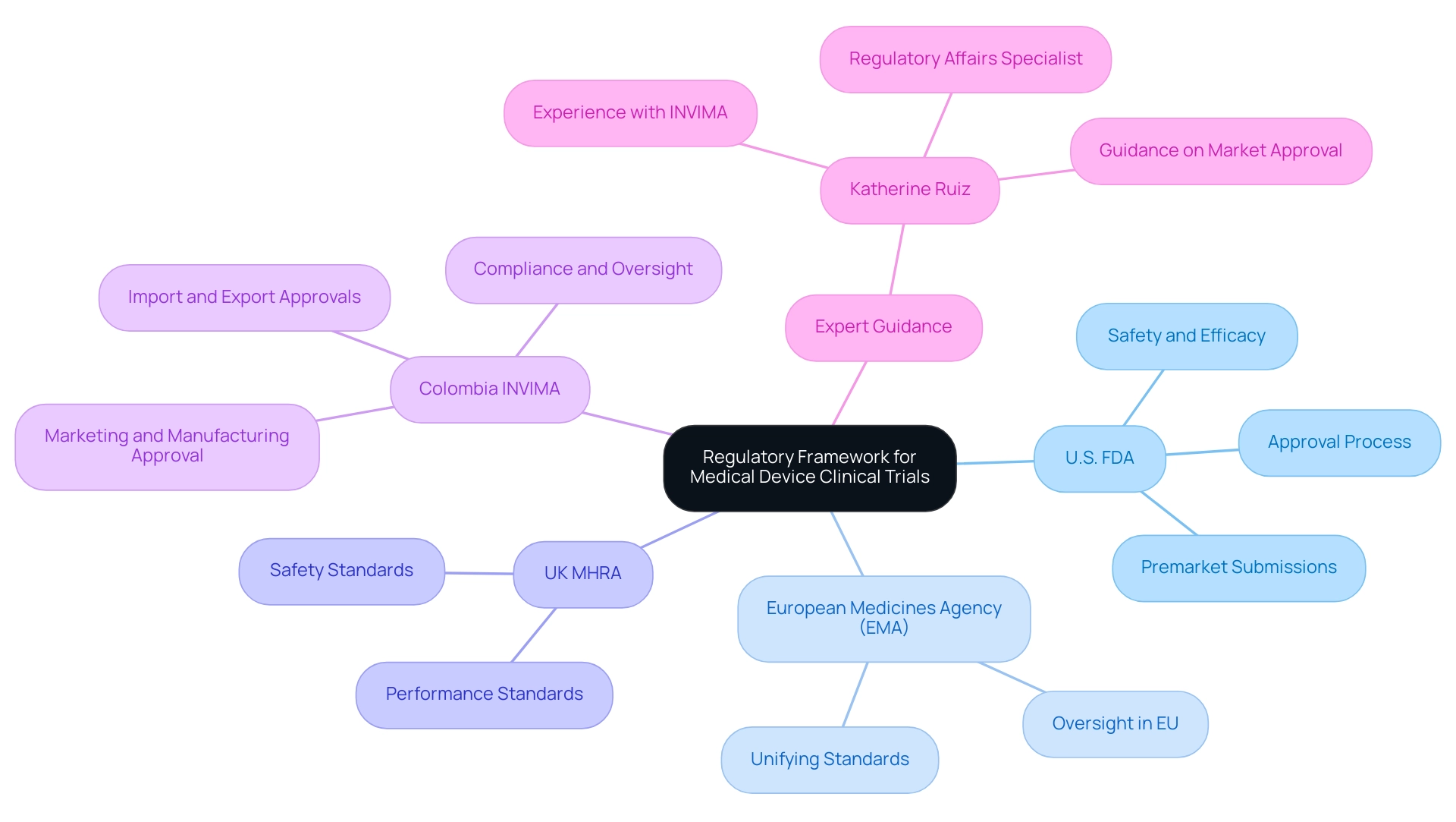 Each branch represents a regulatory agency, detailing their specific roles and responsibilities in overseeing clinical trials.