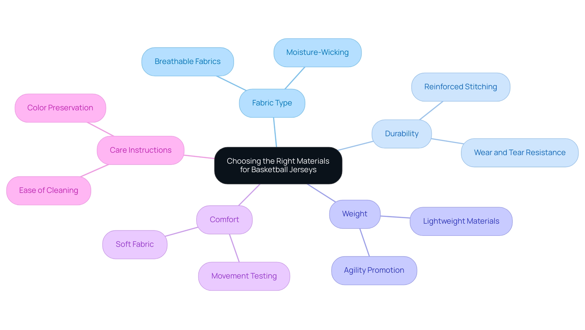 The central node represents the topic, with branches showing the five key factors in selecting materials for jerseys, each with specific details.