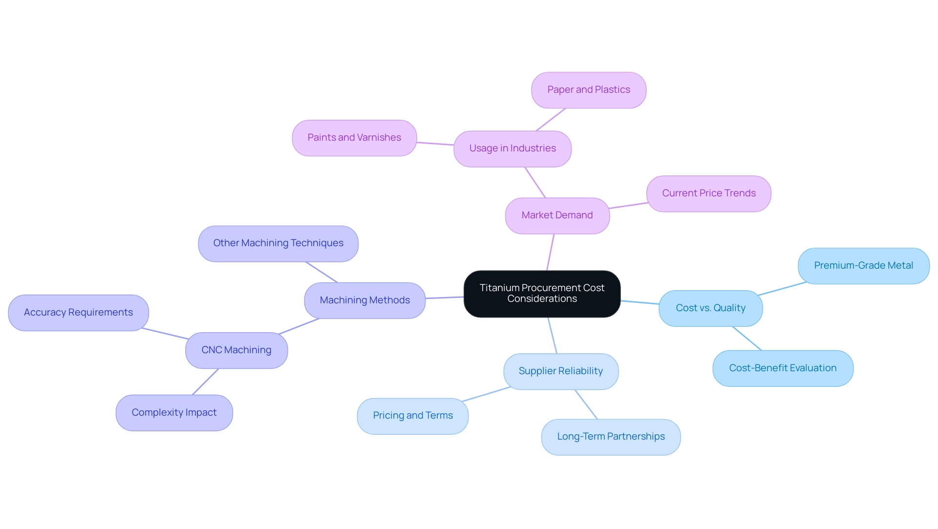 Each branch represents a key factor in titanium procurement, with sub-branches detailing specific considerations. Color-coding helps distinguish different categories.