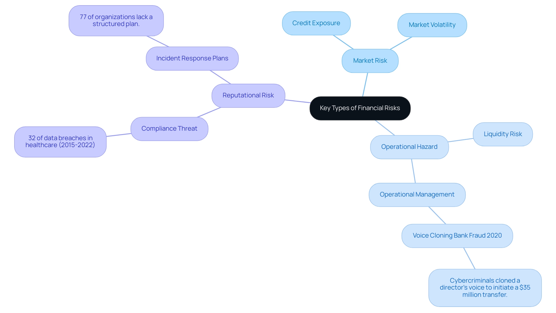 The central node represents the overall theme of financial risks, with branches showing the main categories and their respective subcategories.