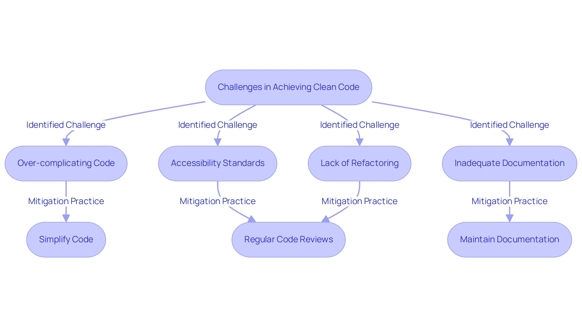 Red boxes indicate challenges, while green boxes represent recommended practices to mitigate each challenge.