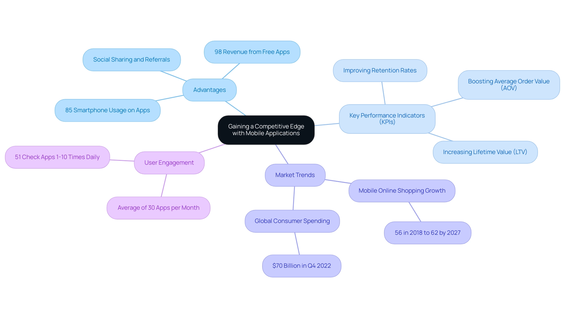 The central node represents the main theme, with branches indicating different aspects such as advantages, KPIs, market trends, and user engagement.