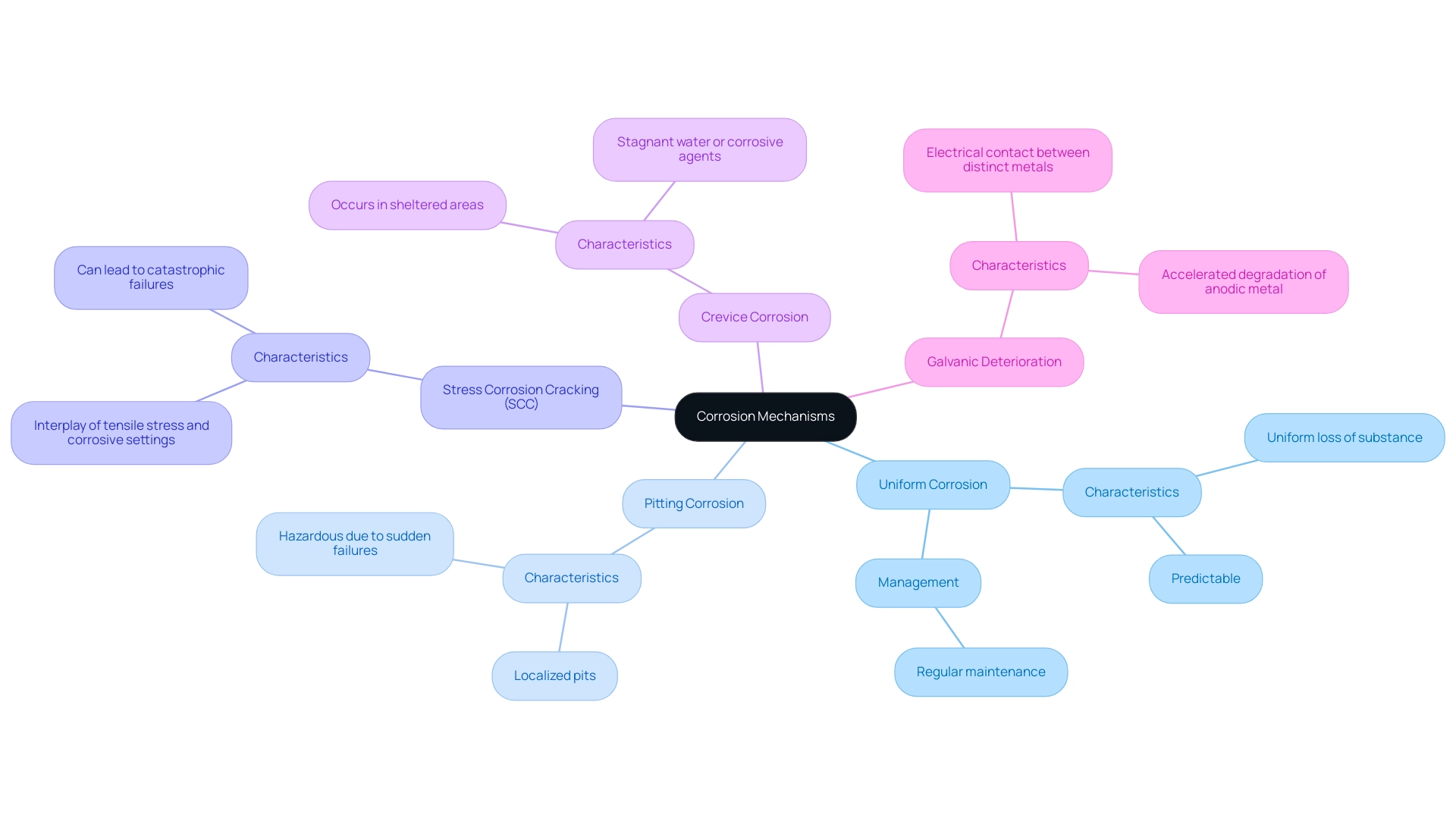 The central node represents the general topic of corrosion, with branches illustrating the five main types of corrosion and their characteristics.