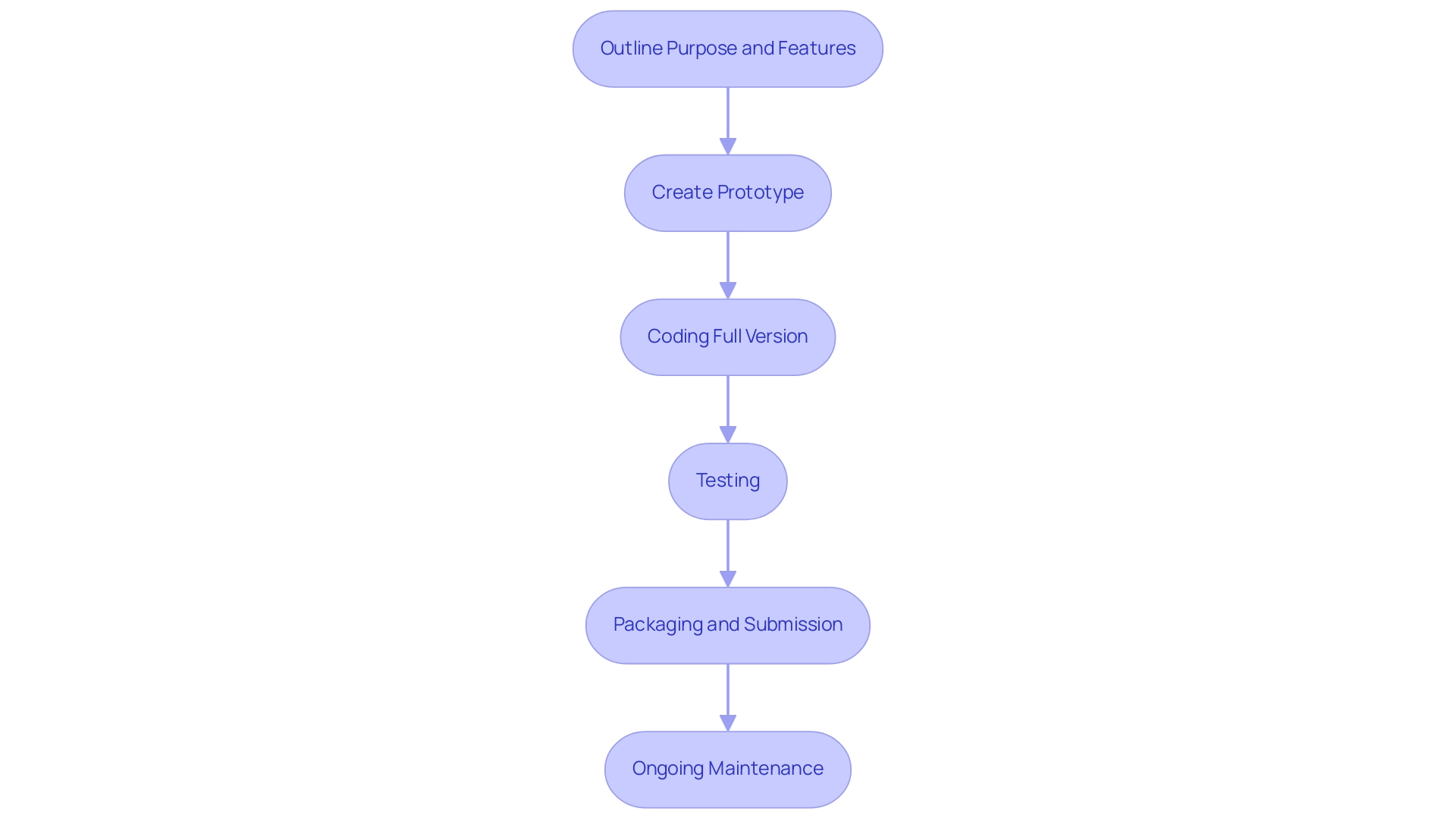 Each box represents a step in the development of browser extensions, with arrows indicating the sequence of actions.