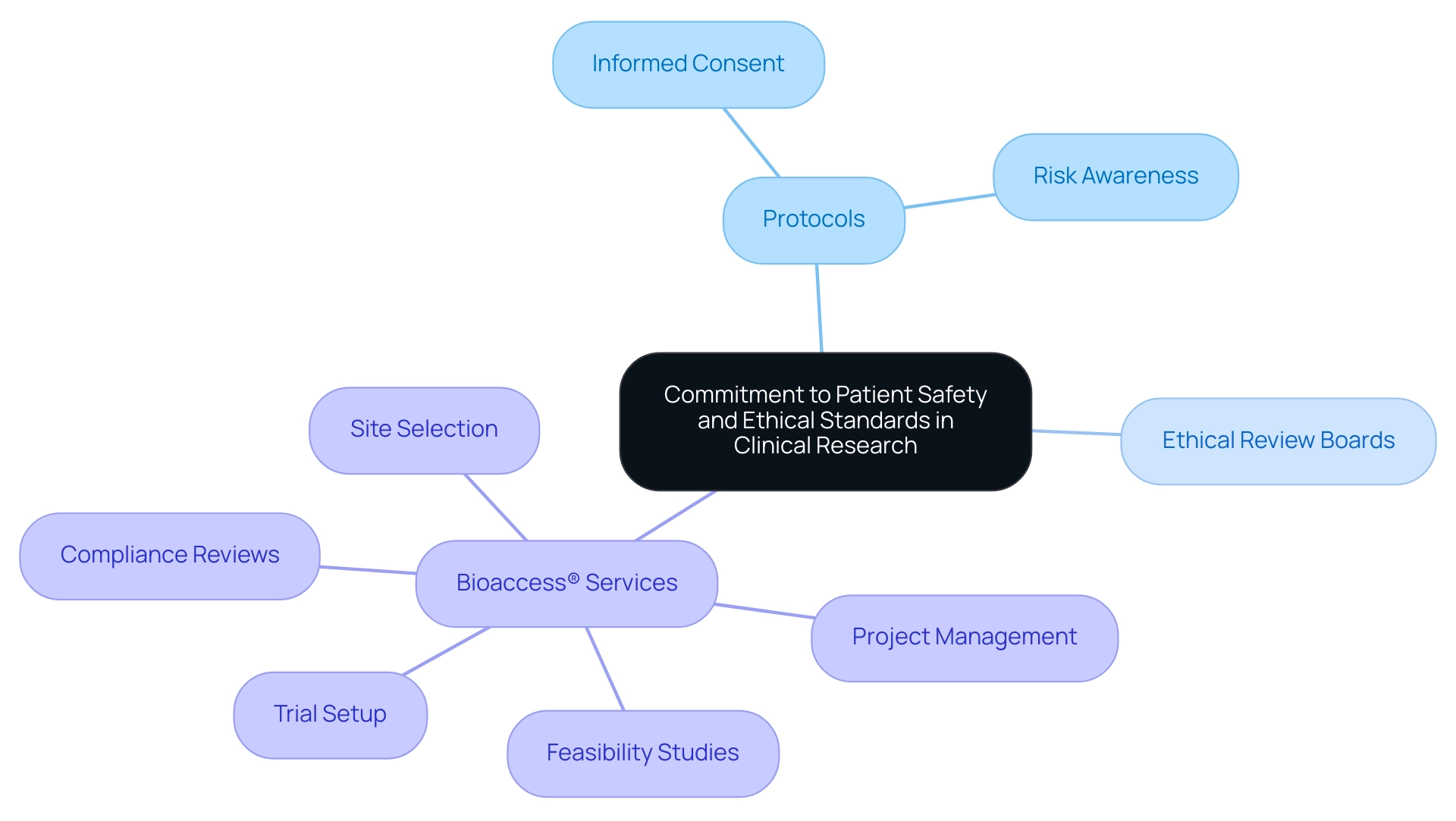 The central node represents the overall commitment, with branches showing key areas: protocols, ethical review boards, and bioaccess® services.