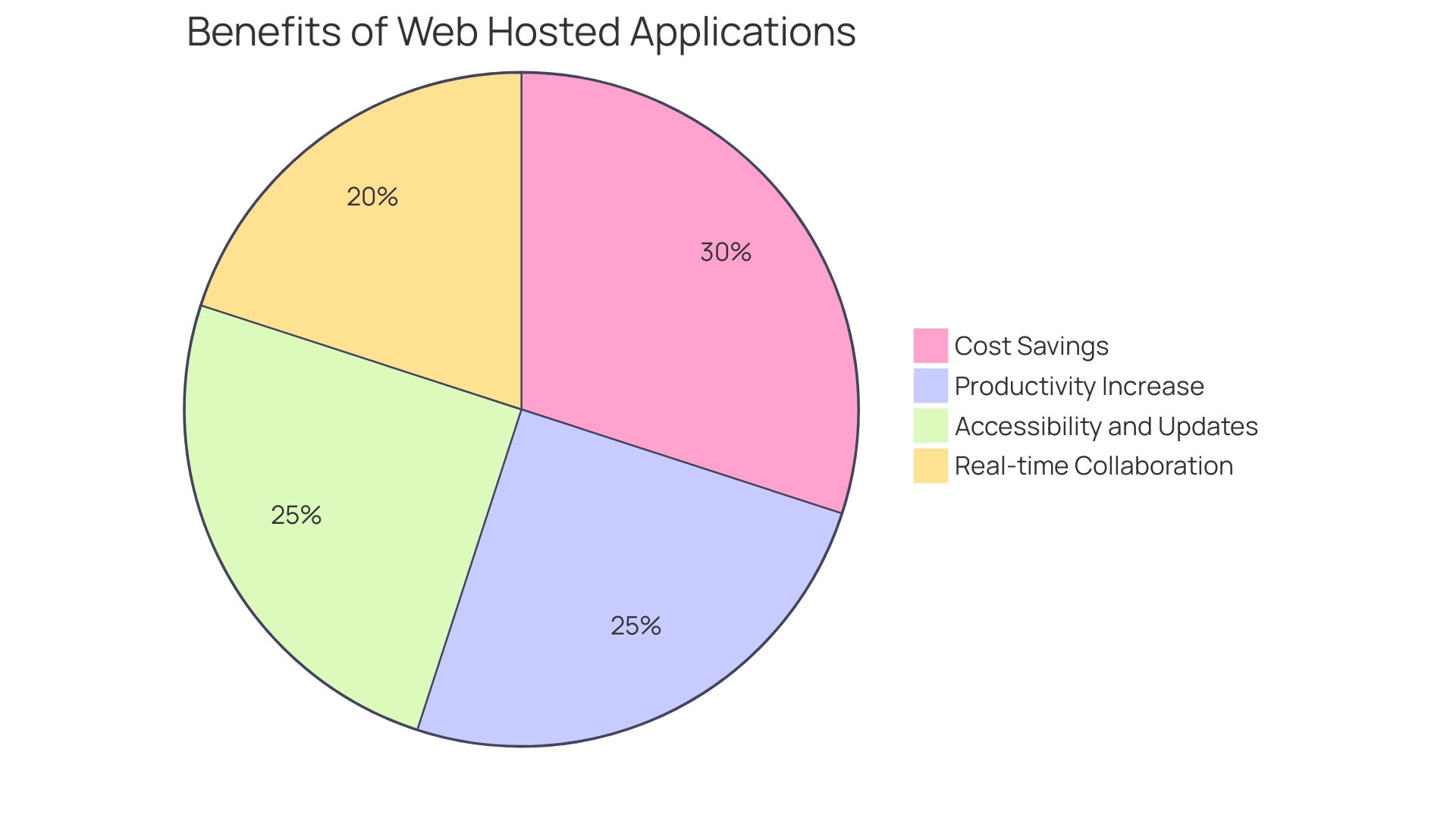 Each segment represents a specific benefit of web hosted applications, with sizes correlating to their impact on enterprises.