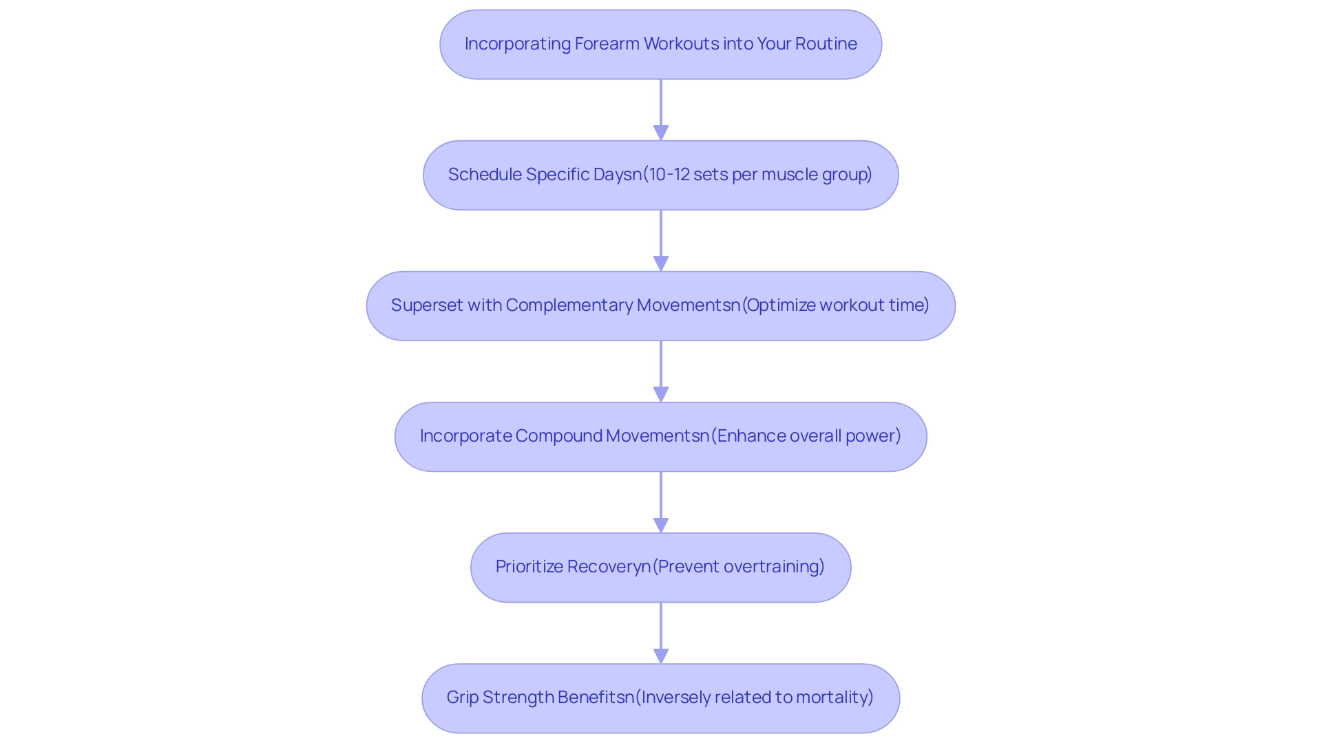 Each box represents a strategy for incorporating forearm workouts, with arrows indicating the recommended sequence of actions.