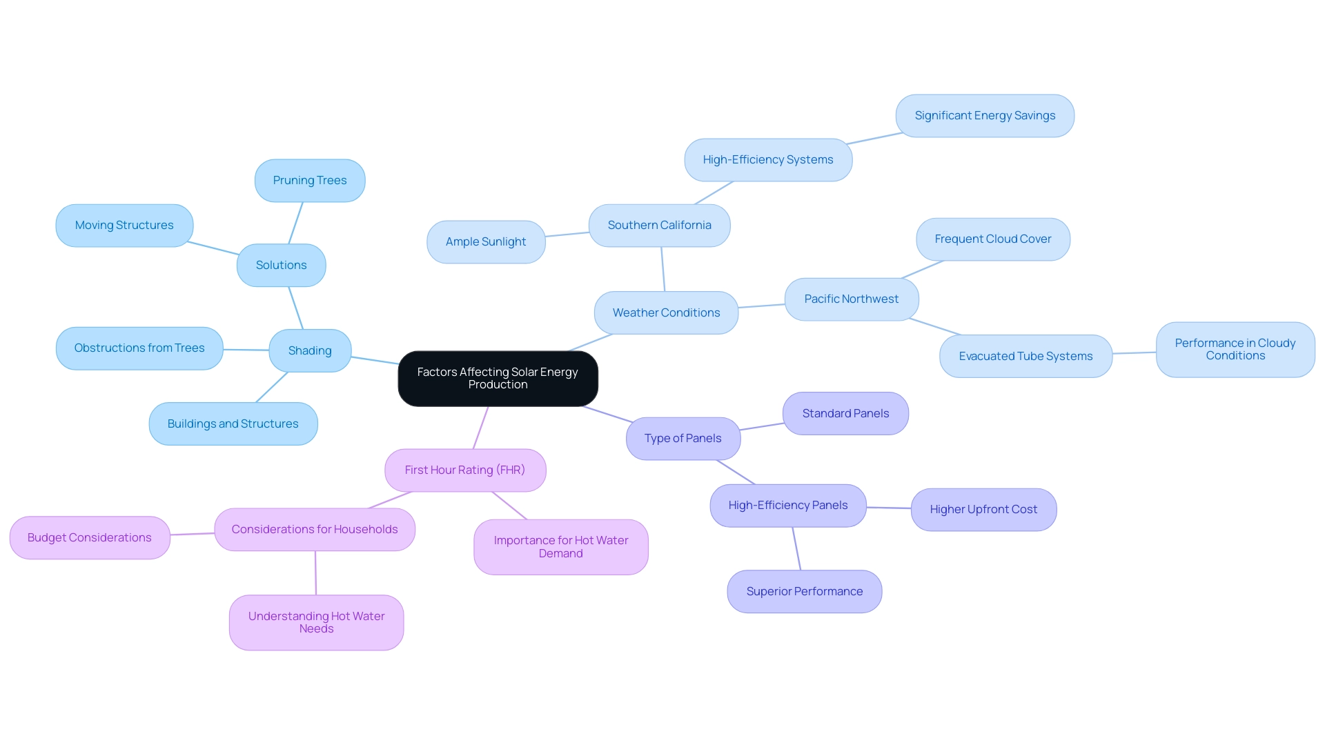 The central node represents the overall topic, with branches indicating the main factors and sub-branches providing specific details or examples.