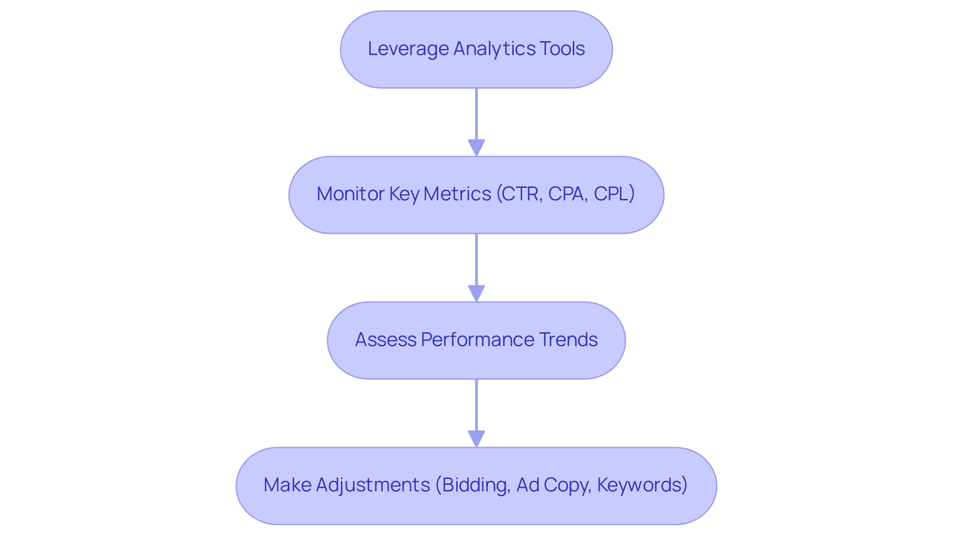 Each box represents a step in the PPC campaign management process, and the arrows indicate the sequence of actions taken to optimize performance.