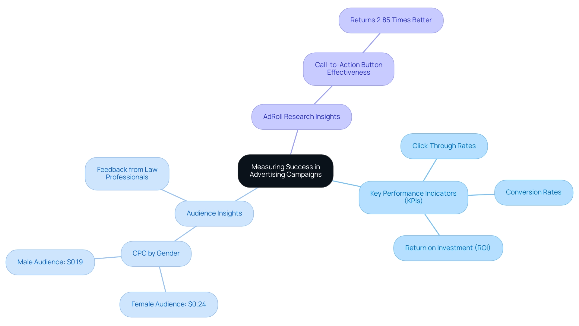 The central node represents the overarching theme of the mindmap, with branches indicating key metrics and insights relevant to advertising campaign success.