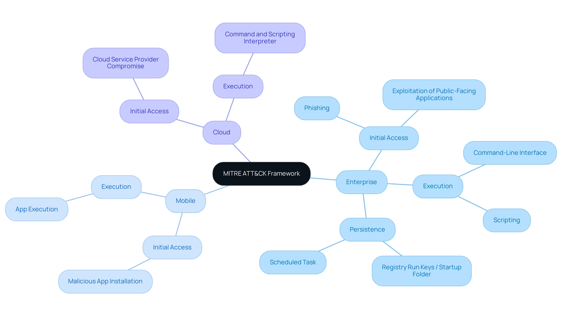 Central node represents the MITRE ATT&CK Framework; branches indicate matrices (Enterprise, Mobile, Cloud); sub-branches represent tactics and techniques, color-coded for clarity.