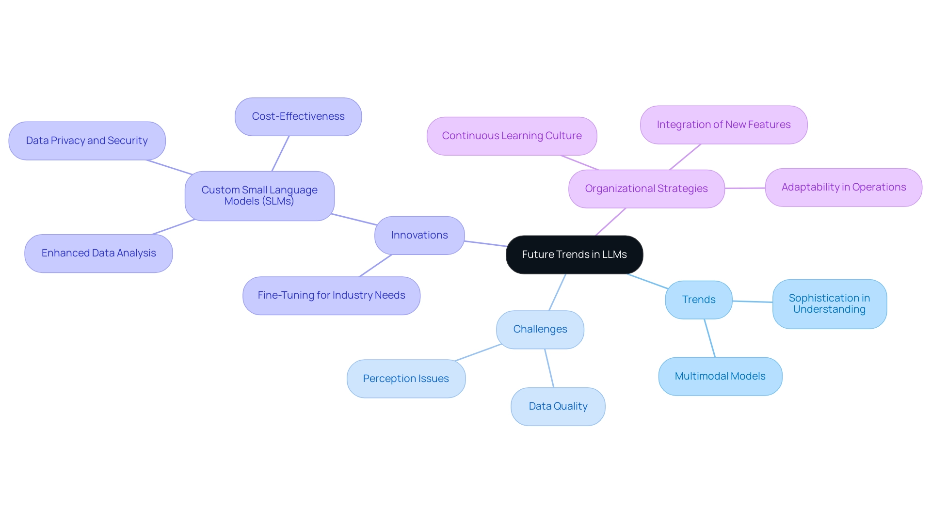 Each branch represents a key aspect of the trends in LLMs, with colors indicating trends (blue), challenges (red), innovations (green), and organizational strategies (purple).