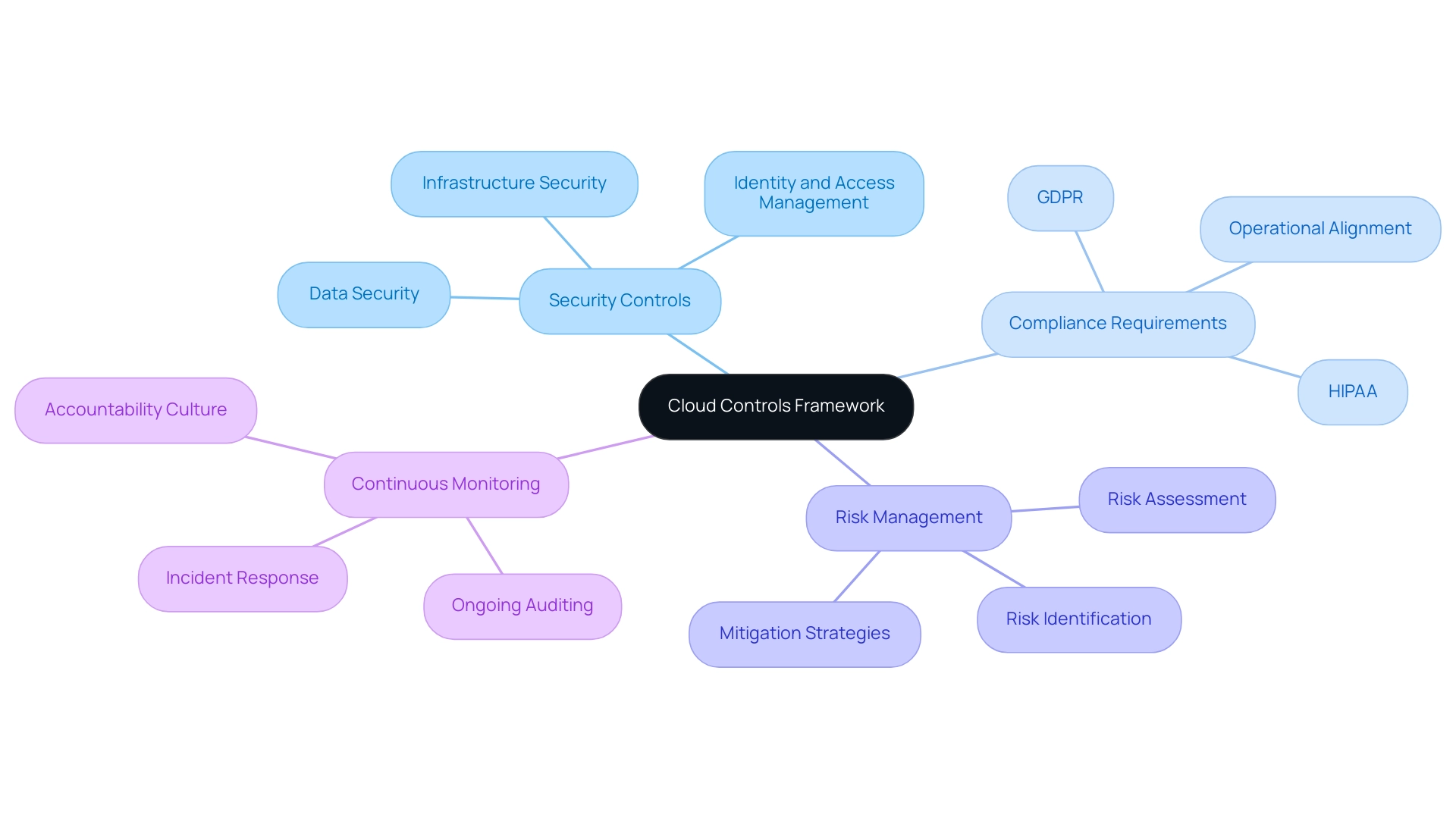 What Is a Cloud Controls Framework? Understanding Its Importance and Components